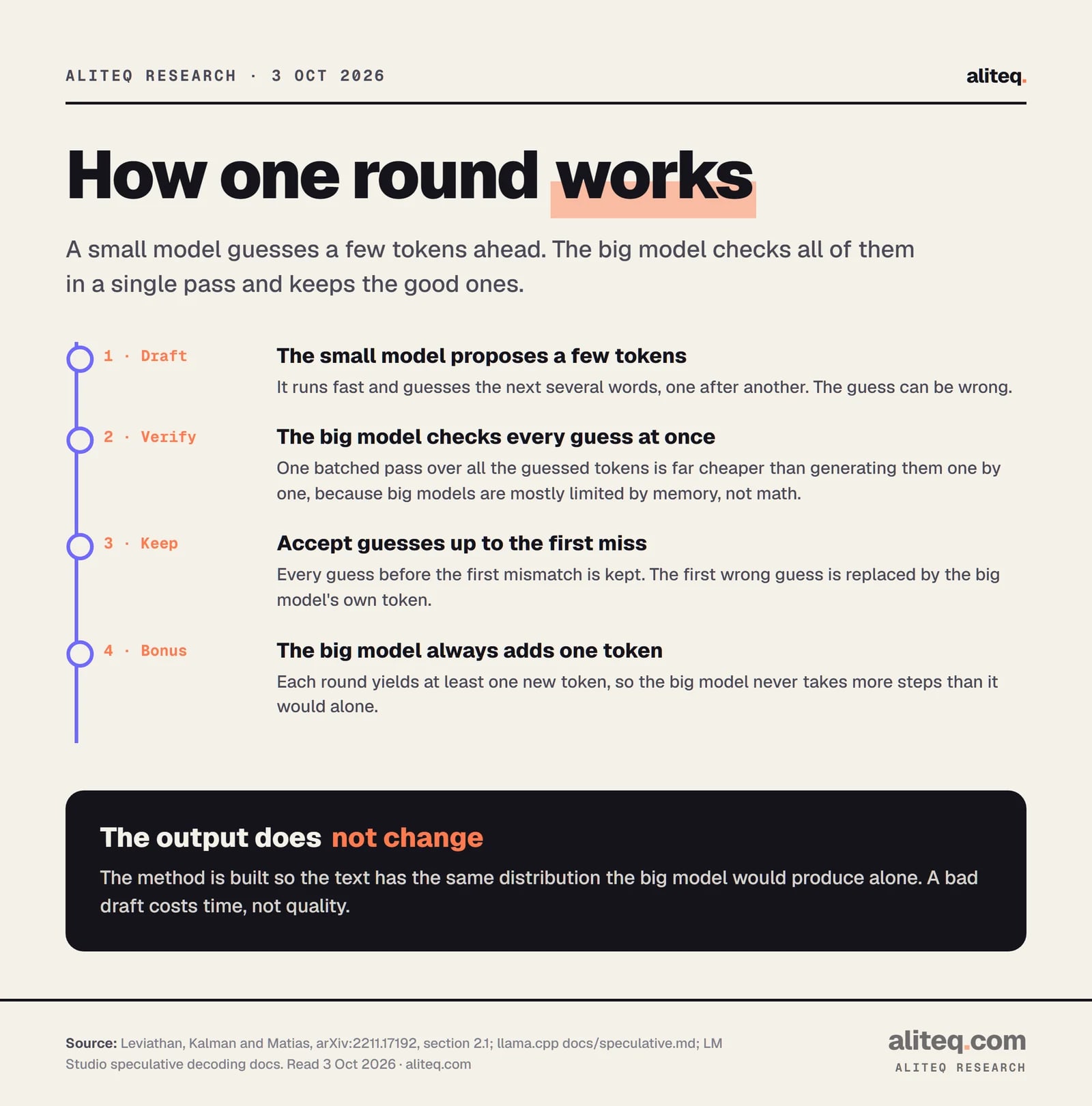 Four steps of one round of speculative decoding. Draft: a small model proposes a few tokens. Verify: the big model checks all of them in one pass. Keep: guesses are accepted up to the first mismatch, and the first wrong guess is replaced by the big model's own token. Bonus: the big model always adds one token, so a round never produces fewer than one token.