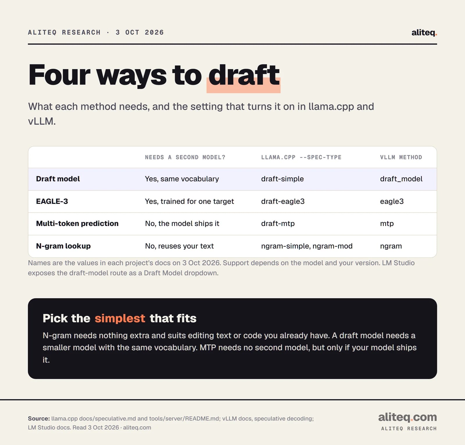 Table of four speculative decoding methods. Draft model: needs a second model with the same vocabulary, llama.cpp type draft-simple, vLLM method draft_model. EAGLE-3: needs a second model trained for one target, llama.cpp draft-eagle3, vLLM eagle3. Multi-token prediction: no second model because the model ships it, llama.cpp draft-mtp, vLLM mtp.