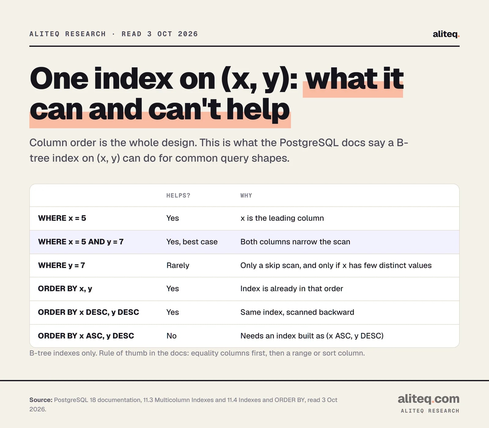 Table of query shapes against an index on (x, y). WHERE x equals a value: helps. WHERE x and y both equal: helps most. WHERE y alone: rarely, only through a skip scan. ORDER BY x, y: helps. ORDER BY x DESC, y DESC: helps, scanned backward. ORDER BY x ASC, y DESC: does not help.
