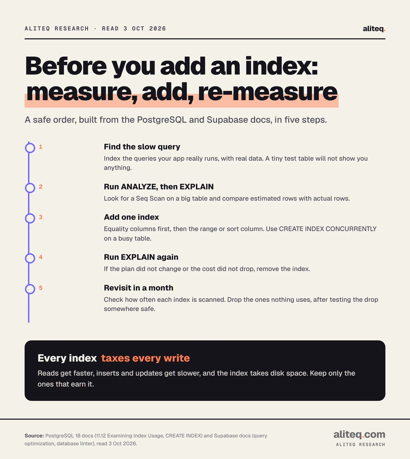 Five steps: find the slow query, run ANALYZE then EXPLAIN, add one index with equality columns first, run EXPLAIN again and remove the index if the cost did not drop, and revisit in a month to drop unused indexes.