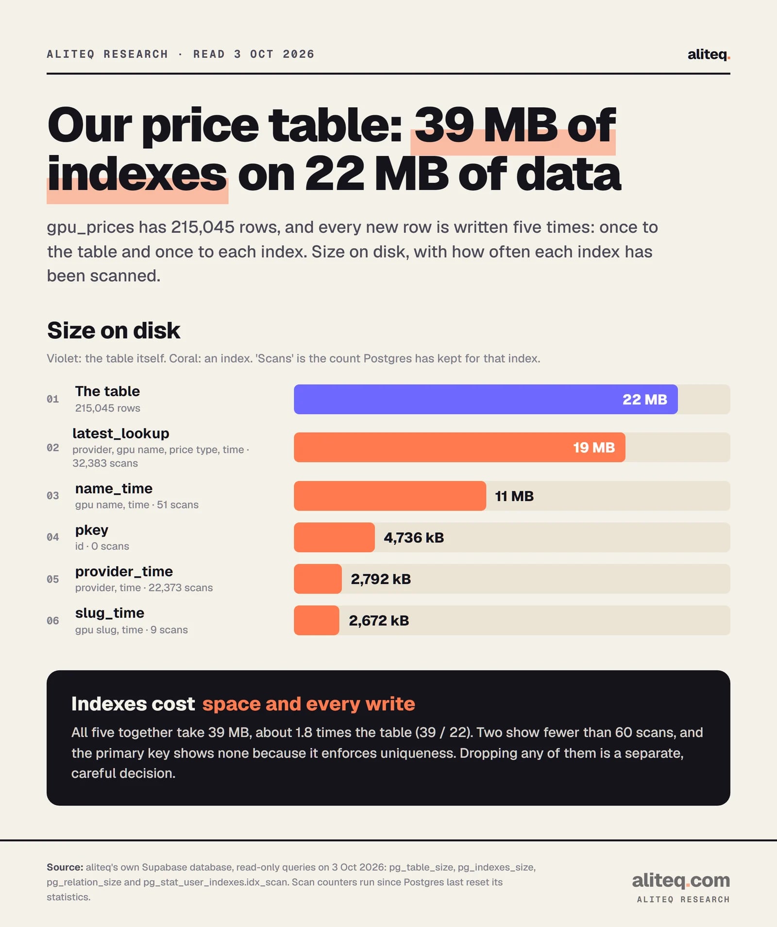 Bar chart of the aliteq gpu_prices table. The table is 22 MB for 215,045 rows. Its five indexes are 19 MB, 11 MB, 4,736 kB, 2,792 kB and 2,672 kB, 39 MB in total. Scan counts: 32,383, 51, 0, 22,373 and 9.