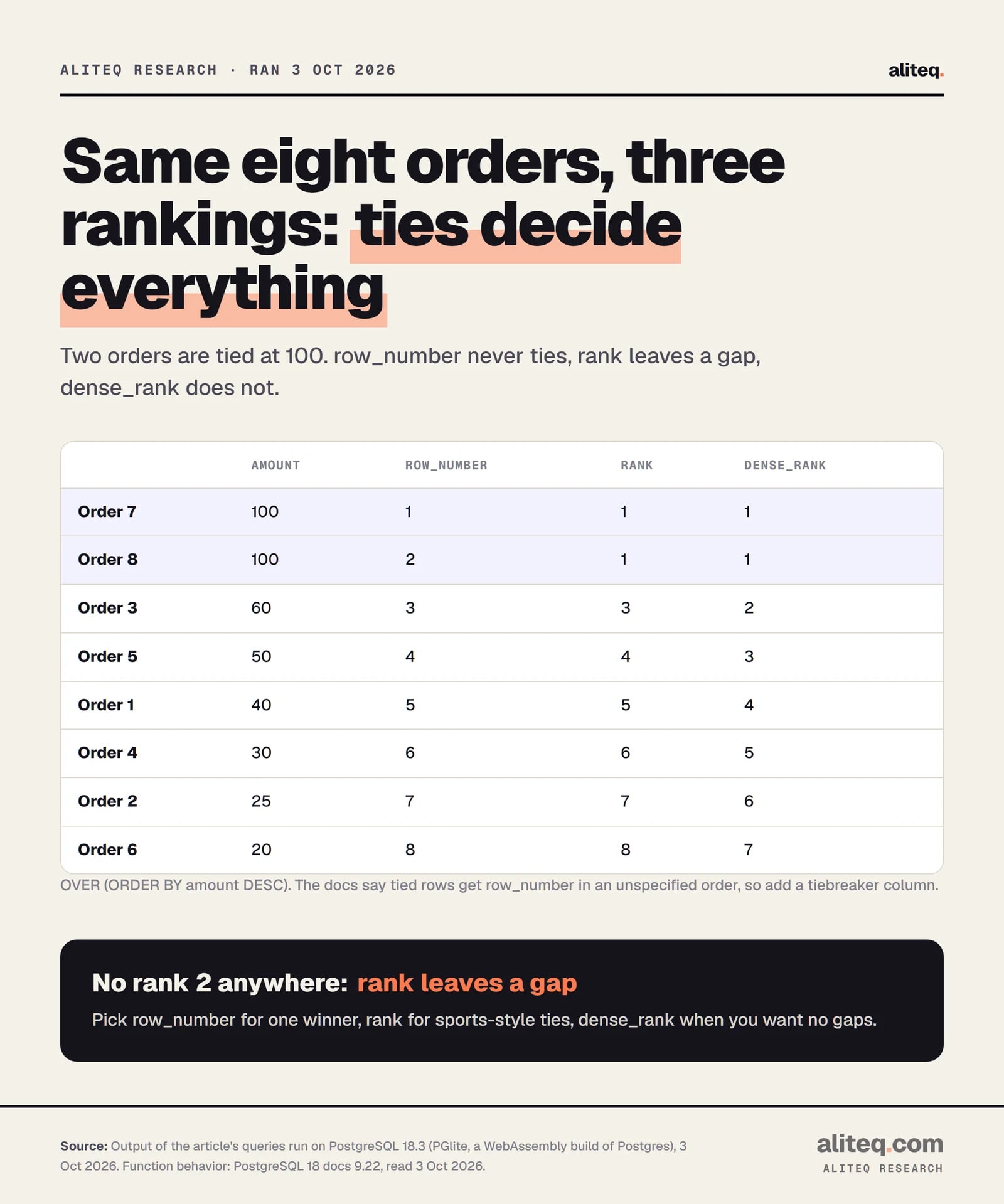 Table of eight orders ranked by amount descending. Orders 7 and 8 both have amount 100. row_number gives them 1 and 2, rank gives both 1, dense_rank gives both 1. The next order, amount 60, gets row_number 3, rank 3 and dense_rank 2.