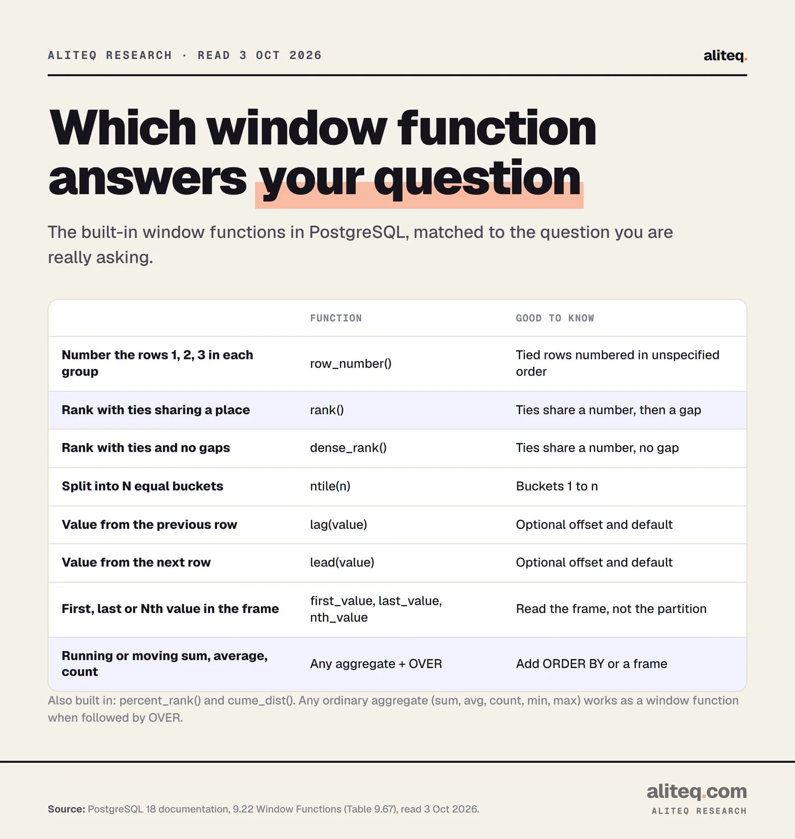 Table matching questions to PostgreSQL window functions: row_number numbers rows, rank ranks with gaps on ties, dense_rank ranks without gaps, ntile splits into buckets, lag and lead read the previous and next row, first_value, last_value and nth_value read from the frame, and any aggregate with OVER gives running or moving totals.