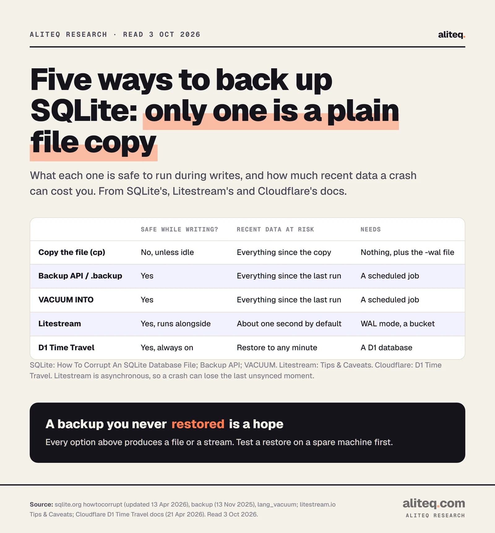 Scorecard of five SQLite backup methods. Copying the file is not safe while writing unless the database is idle. The backup API and VACUUM INTO are safe on a live database but lose everything since the last scheduled run. Litestream runs alongside the app in WAL mode and by default risks about one second of recent data.