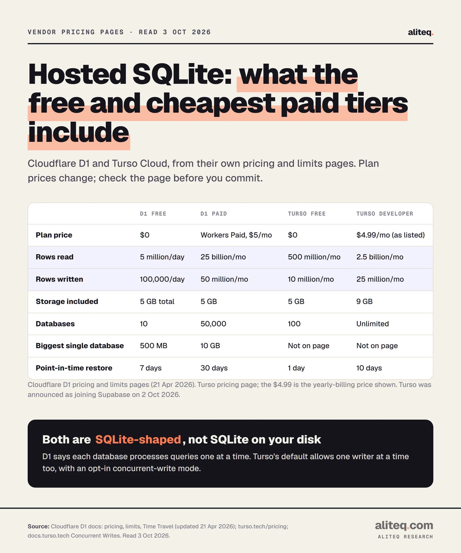 Comparison table of hosted SQLite. Cloudflare D1 Free: 5 million rows read per day, 100,000 rows written per day, 5 GB storage, 10 databases, 500 MB max database, 7 days restore. D1 Paid with Workers Paid at 5 dollars a month: 25 billion rows read and 50 million written per month, 5 GB included, 50,000 databases, 10 GB max database, 30 days restore.