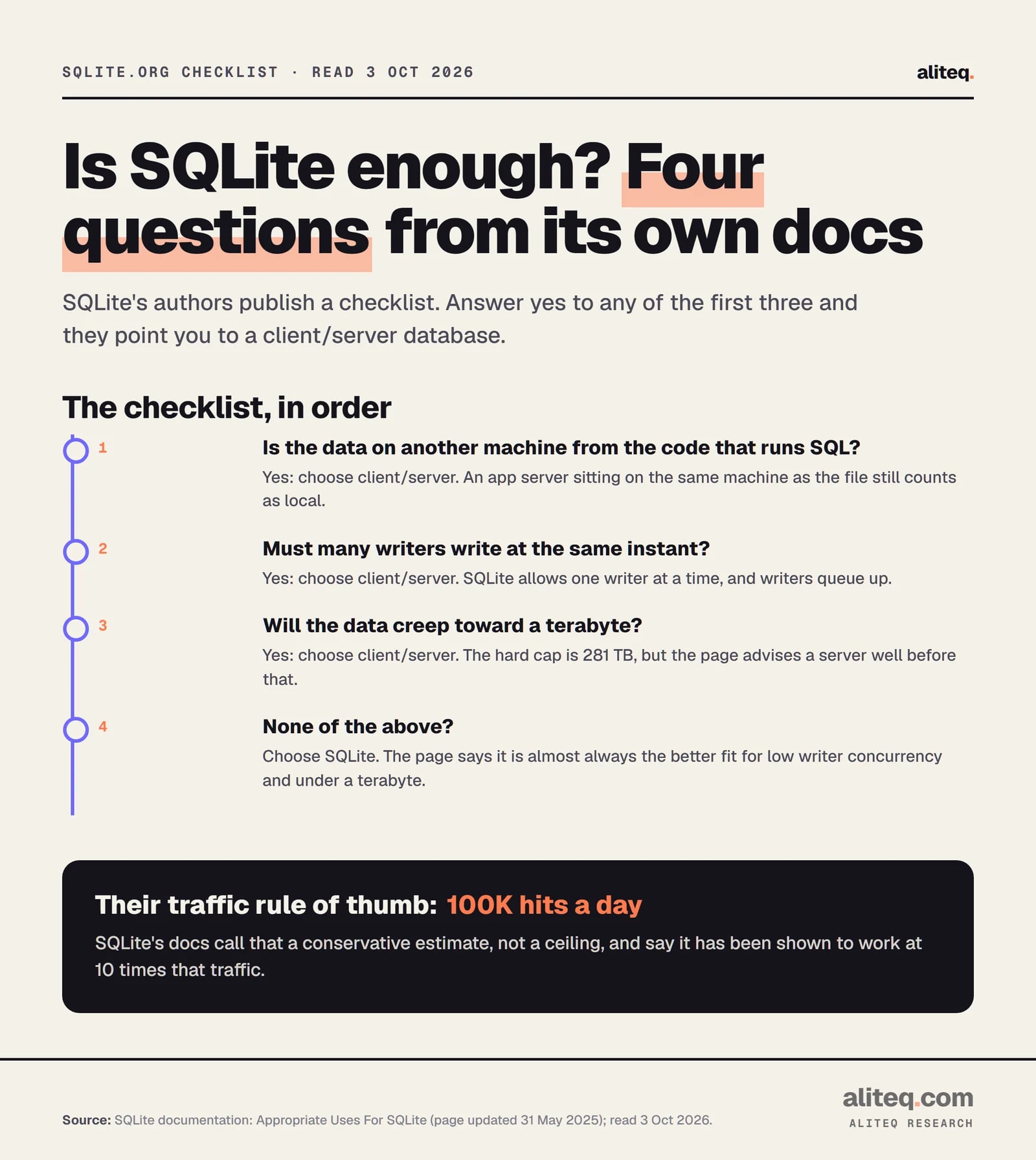 Four-step checklist from the SQLite documentation. One: is the data on a different machine from the code that runs SQL? If yes, choose a client/server database. Two: must many writers write at the same instant? If yes, choose client/server. Three: will the data grow toward a terabyte? If yes, choose client/server. Four: none of the above, choose SQLite.