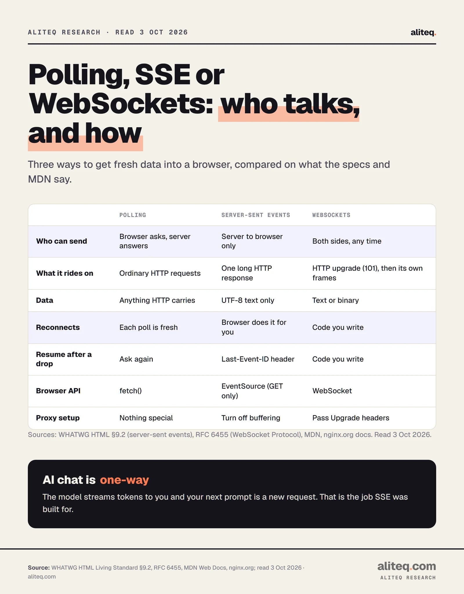 Scorecard comparing polling, server-sent events and WebSockets. Polling: the browser asks and the server answers over ordinary HTTP requests, any data, each poll is fresh, uses fetch, needs nothing special at the proxy.