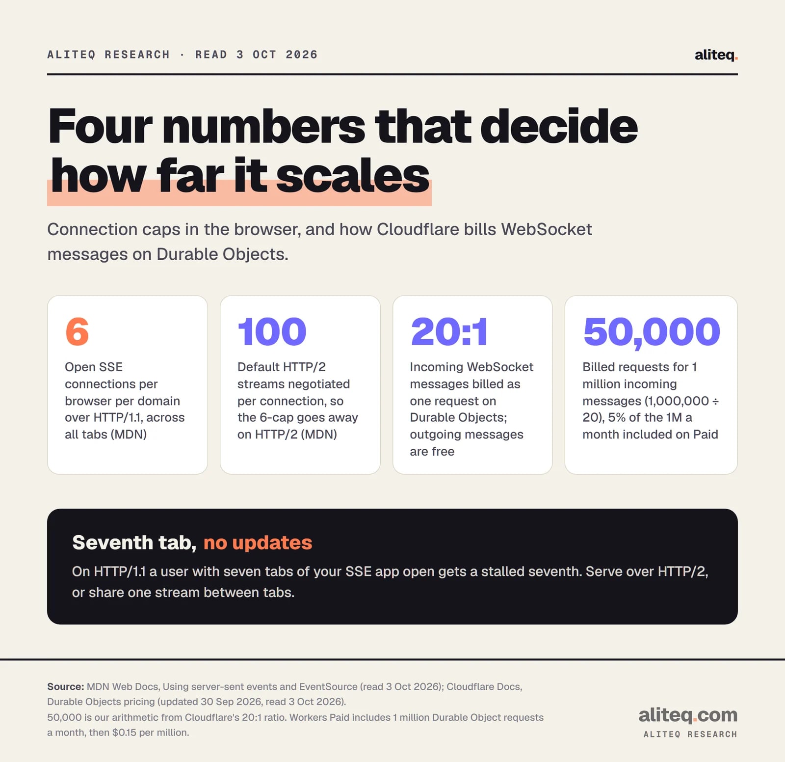 Four numbers. 6: open server-sent-event connections per browser per domain over HTTP/1.1, across all tabs, per MDN. 100: the default number of HTTP/2 streams negotiated per connection. 20 to 1: Cloudflare bills 20 incoming WebSocket messages on a Durable Object as one request, and outgoing messages are free.