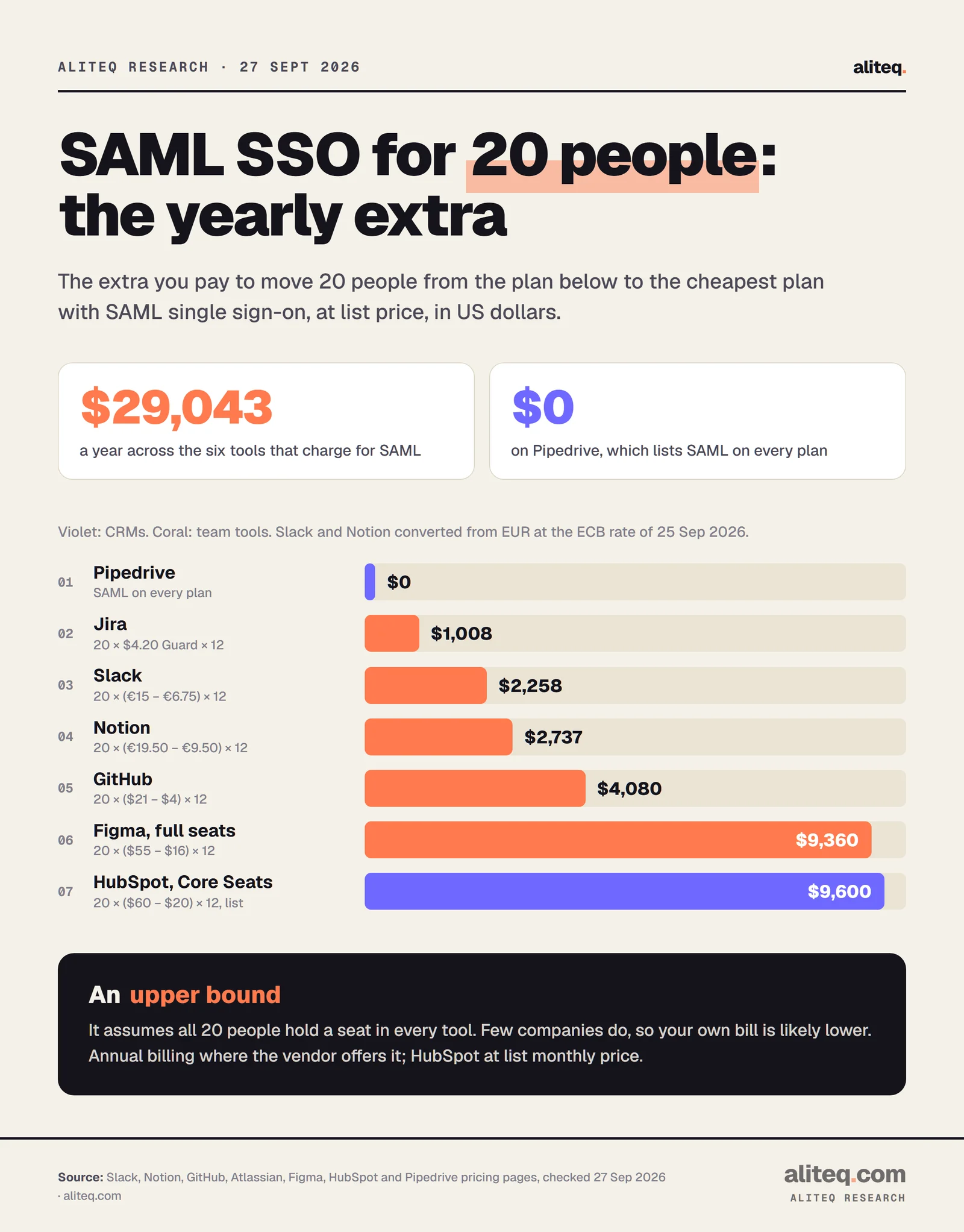 Bar chart of the extra yearly cost of SAML single sign-on for 20 users: Pipedrive $0, Jira with Atlassian Guard $1,008, Slack $2,258, Notion $2,737, GitHub $4,080, Figma full seats $9,360, HubSpot Core Seats $9,600. Total for the six tools that charge: $29,043 a year, an upper bound.