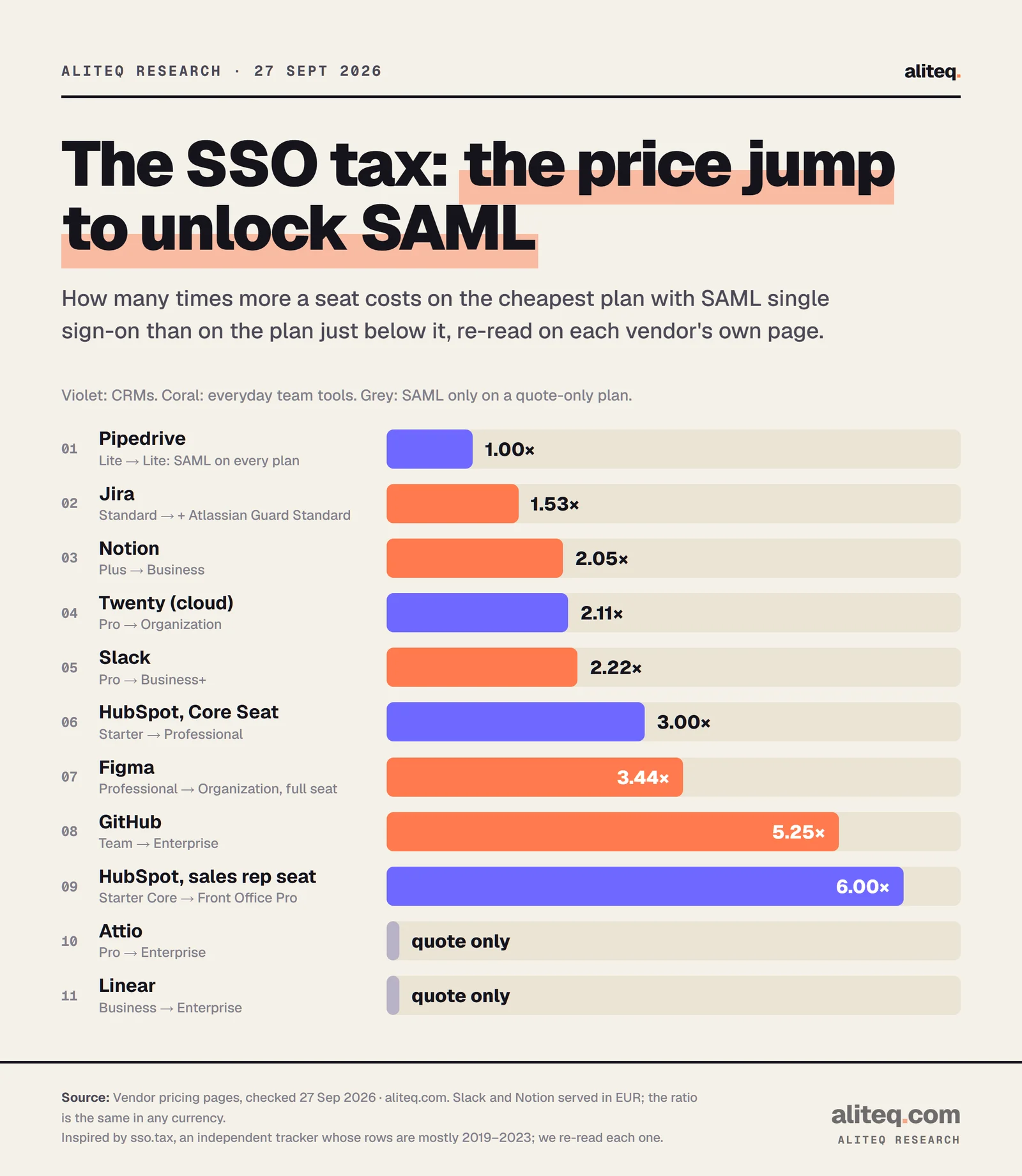 Bar chart of the price multiplier to unlock SAML single sign-on: Pipedrive 1.00 (SAML on every plan), Jira 1.53 with Atlassian Guard, Notion 2.05, Twenty cloud 2.11, Slack 2.22, HubSpot Core Seat 3.00, Figma 3.44, GitHub 5.25, HubSpot sales rep seat 6.00. Attio and Linear put SAML on quote-only Enterprise plans.