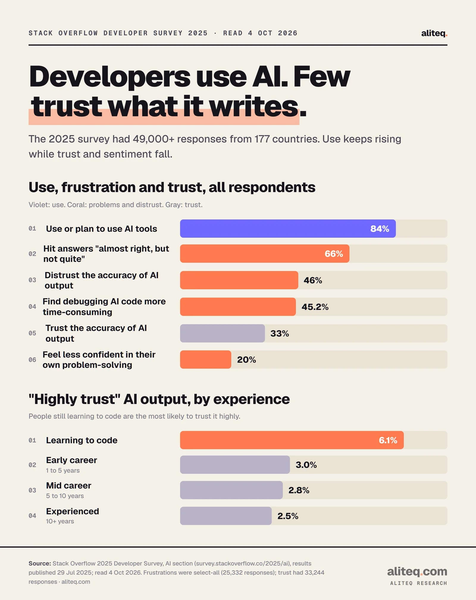 Stack Overflow 2025 Developer Survey: 84 percent use or plan to use AI tools; 66 percent hit AI answers that are almost right but not quite; 46 percent distrust the accuracy of AI output; 45.2 percent find debugging AI code more time-consuming; 33 percent trust it; 20 percent feel less confident in their own problem-solving.