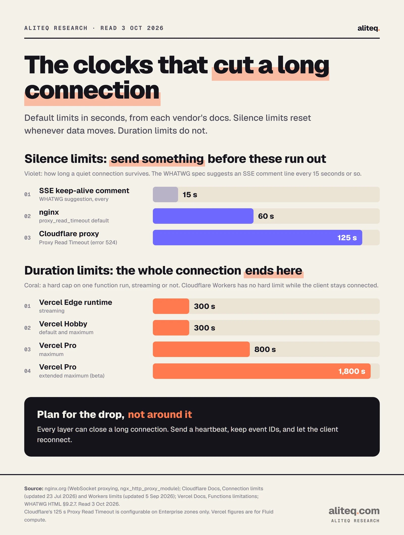 Two bar charts of default connection limits in seconds. Silence limits: the WHATWG spec suggests an SSE comment every 15 seconds; nginx closes a proxied connection after 60 seconds without data; Cloudflare's proxy read timeout is 125 seconds before error 524.