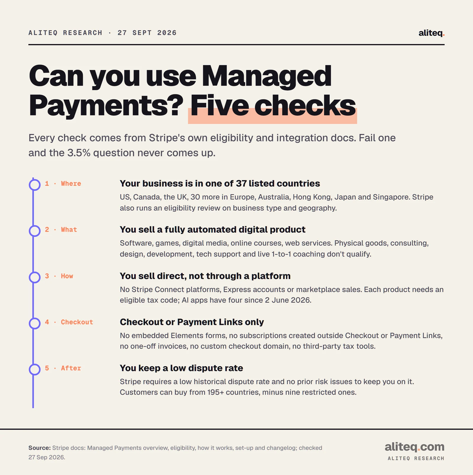 Checklist of five Stripe Managed Payments eligibility checks: business in one of 37 listed countries; a fully automated digital product, not physical goods or services; direct sales, no Connect platforms or marketplaces, an eligible tax code including four AI codes since 2 June 2026; Checkout or Payment Links only, no Elements, no one-off invoices, no custom domain; and a low dispute rate.