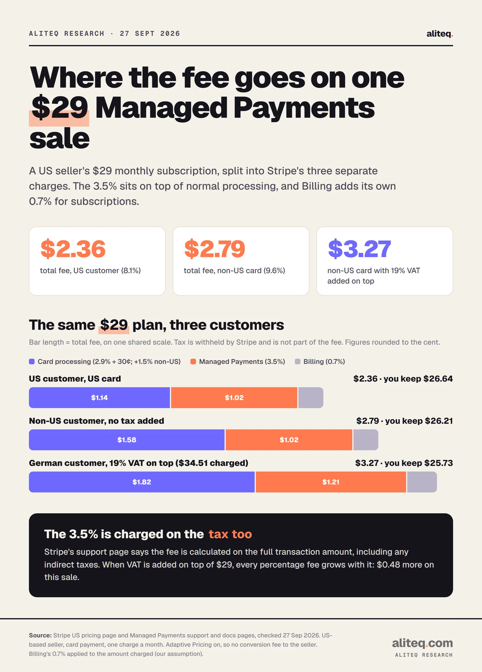 Stacked bars of the fee on a $29 Stripe Managed Payments subscription for a US seller. US customer: processing $1.14, Managed Payments $1.02, Billing $0.20, total $2.36, seller keeps $26.64. Non-US customer: $1.58, $1.02, $0.20, total $2.79. German customer with 19% VAT added ($34.51 charged): $1.82, $1.21, $0.24, total $3.27, seller keeps $25.73.
