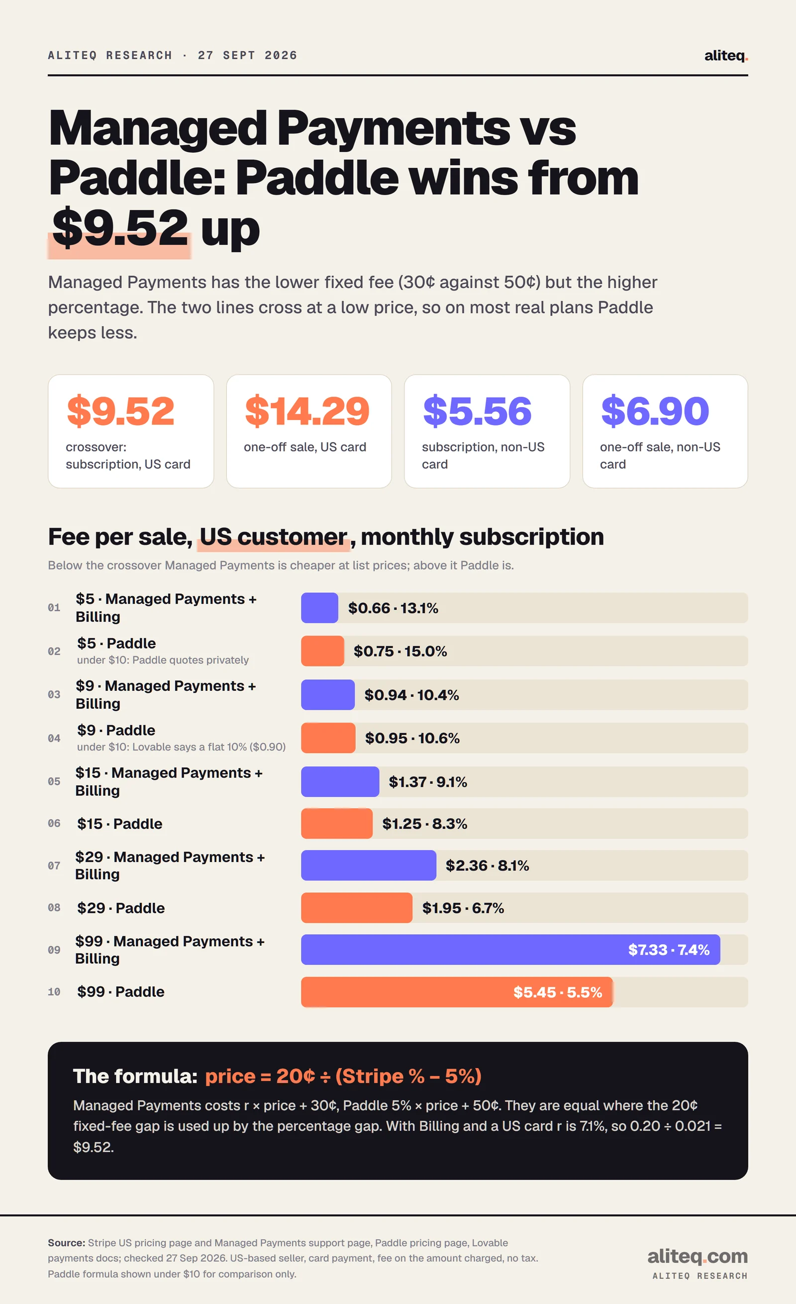 Chart comparing the fee per sale of Stripe Managed Payments plus Billing and Paddle for a US seller and US customer. At $5: $0.66 vs $0.75. At $9: $0.94 vs $0.95. At $15: $1.37 vs $1.25. At $29: $2.36 vs $1.95. At $99: $7.33 vs $5.45. Crossover prices: $9.52 for subscriptions with a US card, $14.29 one-off, $5.56 subscription with a non-US card, $6.90 one-off non-US.