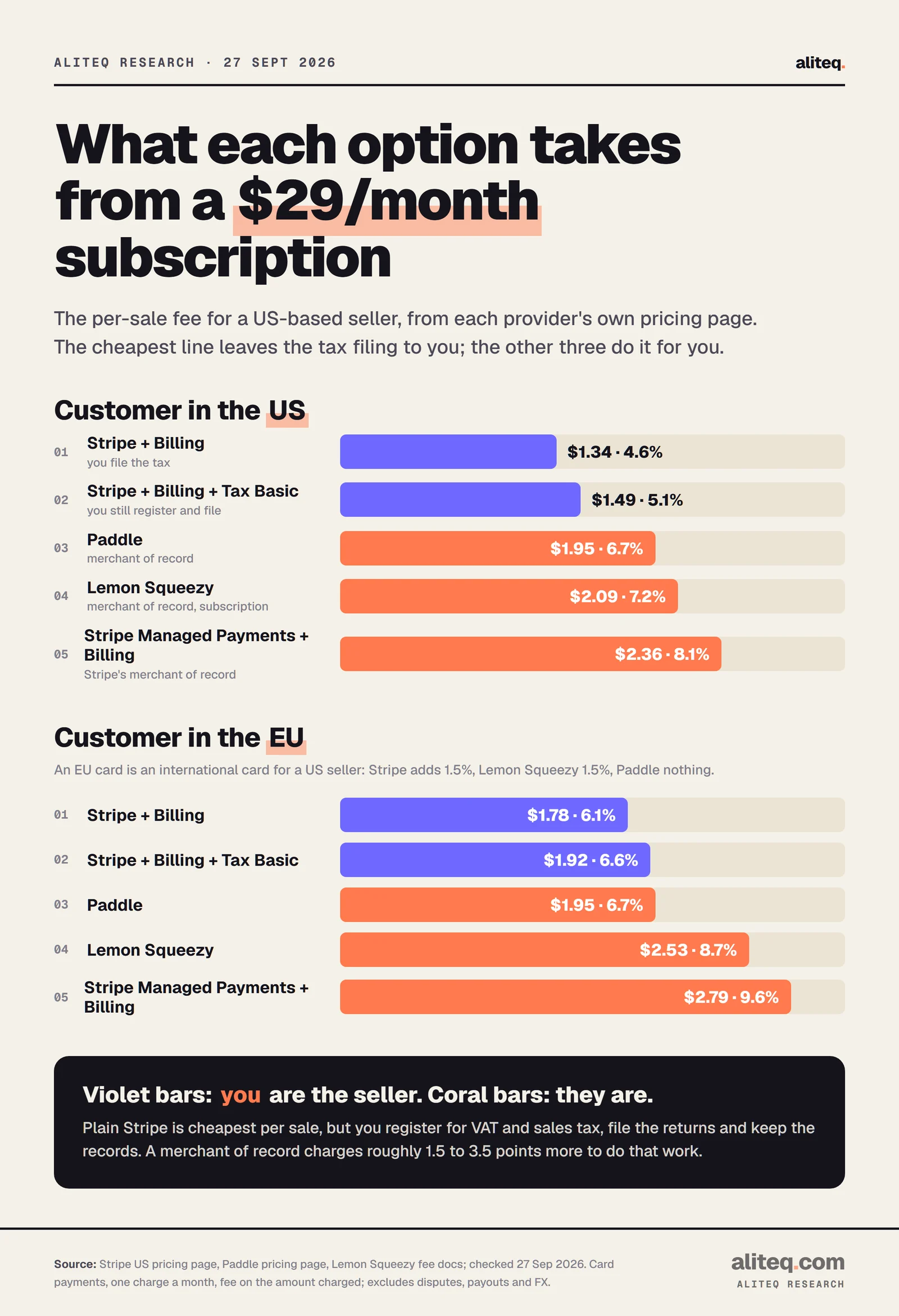 Bar chart of the fee on a $29 monthly subscription for a US seller. US customer: Stripe plus Billing $1.34, plus Tax $1.49, Paddle $1.95, Lemon Squeezy $2.09, Stripe Managed Payments plus Billing $2.36. EU customer: $1.78, $1.92, $1.95, $2.53 and $2.79.