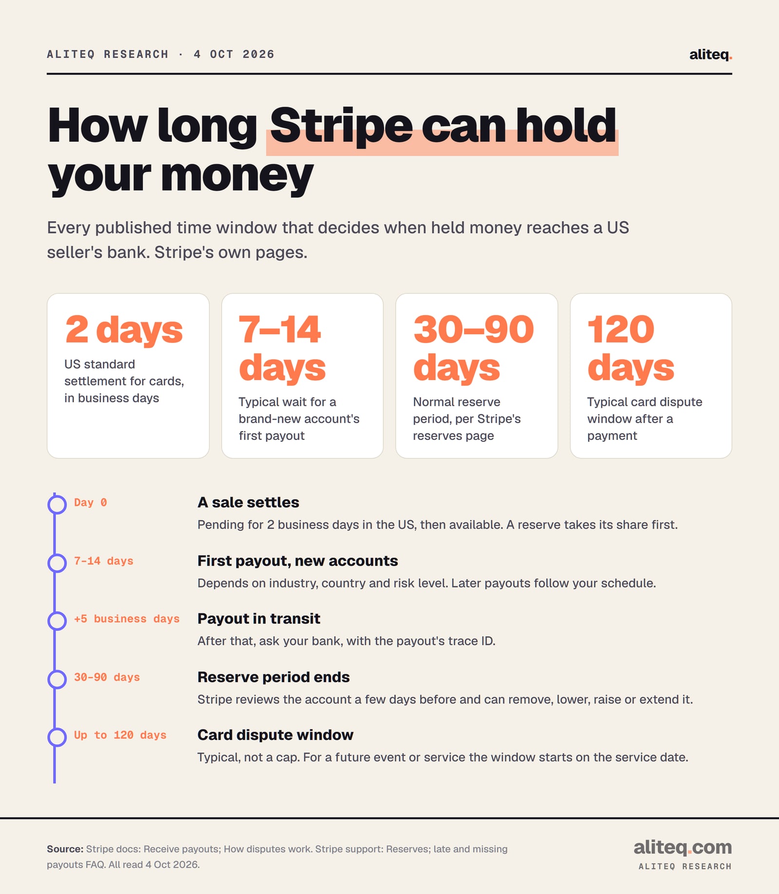 Timeline of Stripe time windows for a US seller. Card payments settle in 2 business days. A new account's first payout typically takes 7 to 14 days. A payout can take up to 5 business days in transit before you ask your bank. Stripe says reserve periods are normally 30 to 90 days and are reviewed a few days before they end.