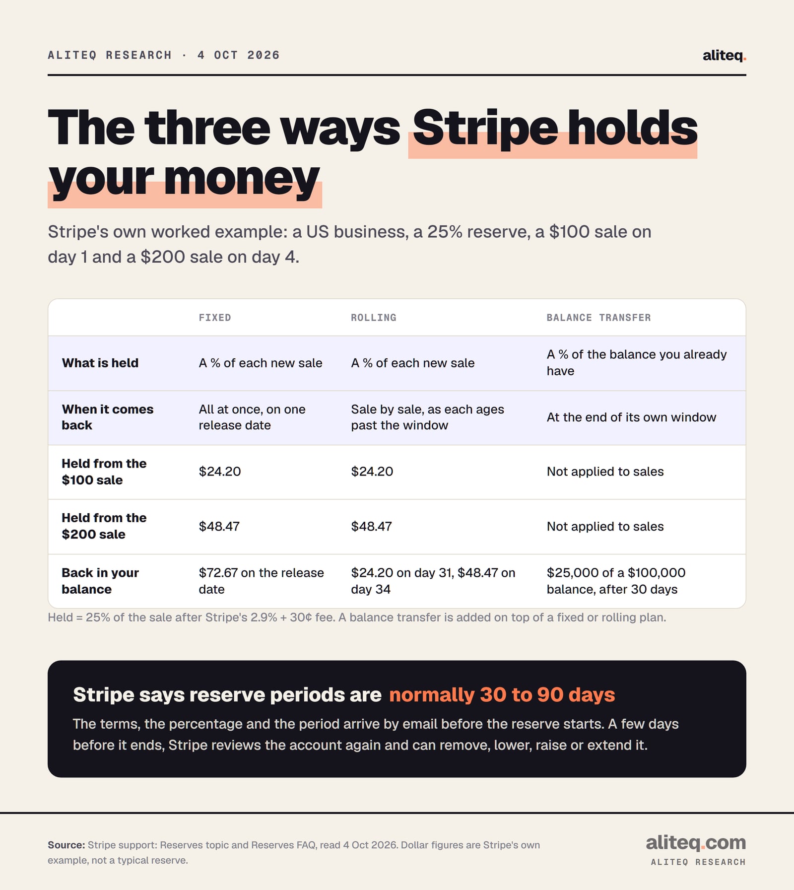 Table comparing Stripe's three reserve types, from Stripe's example of a 25% reserve on a US business. Fixed: a percentage of each new sale is held and all of it comes back on one release date; $24.20 held from a $100 sale and $48.47 from a $200 sale, $72.67 released together.