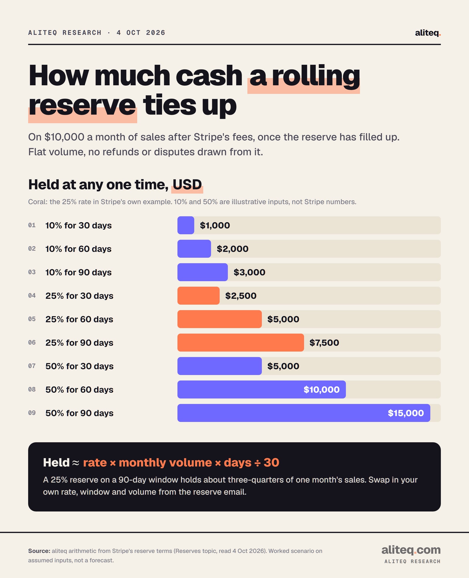 Bar chart of cash held by a rolling Stripe reserve on $10,000 a month of sales after fees, at steady state. 10% for 30, 60 and 90 days: $1,000, $2,000, $3,000. 25% (the rate in Stripe's example): $2,500, $5,000, $7,500. 50%: $5,000, $10,000, $15,000. Formula: rate times monthly volume times days divided by 30.