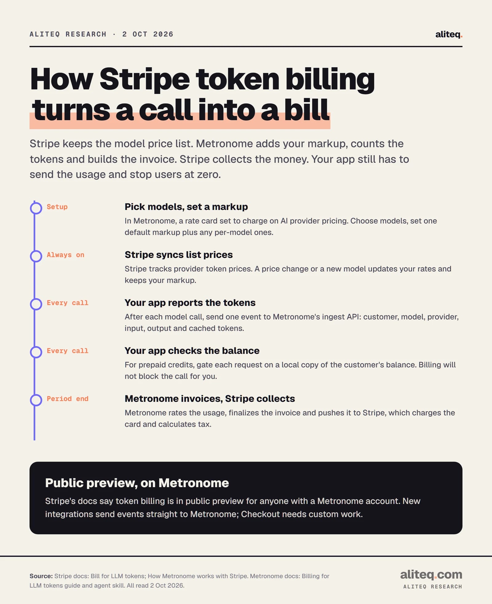 Five-step flow of Stripe token billing as documented on 2 Oct 2026. Setup: in Metronome, create a rate card that charges on AI provider pricing, pick models and set a default markup. Always on: Stripe syncs provider token prices, and price changes or new models update rates while keeping the markup.