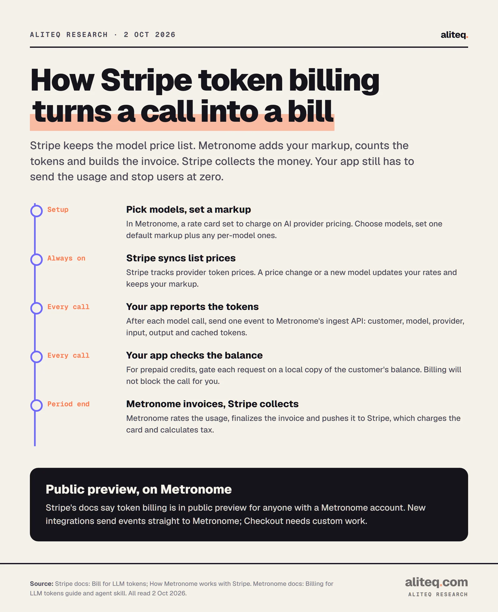 Five-step flow of Stripe token billing as documented on 2 Oct 2026. Setup: in Metronome, create a rate card that charges on AI provider pricing, pick models and set a default markup. Always on: Stripe syncs provider token prices, and price changes or new models update rates while keeping the markup. Every call: the app sends one usage event to Metronome's ingest API with customer, model, provider and token counts. Every call: for prepaid credits the app checks a local copy of the balance, because billing does not block calls. Period end: Metronome invoices and pushes the invoice to Stripe, which charges the card and calculates tax. Callout: public preview for anyone with a Metronome account; Checkout needs custom integration.