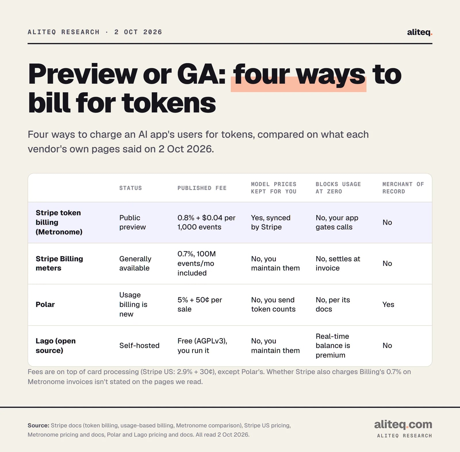 Scorecard of four ways to bill AI app users for tokens, 2 Oct 2026. Stripe token billing on Metronome: public preview, 0.8 percent plus 4 cents per 1,000 events, model prices synced by Stripe, does not block usage at zero, not a merchant of record.