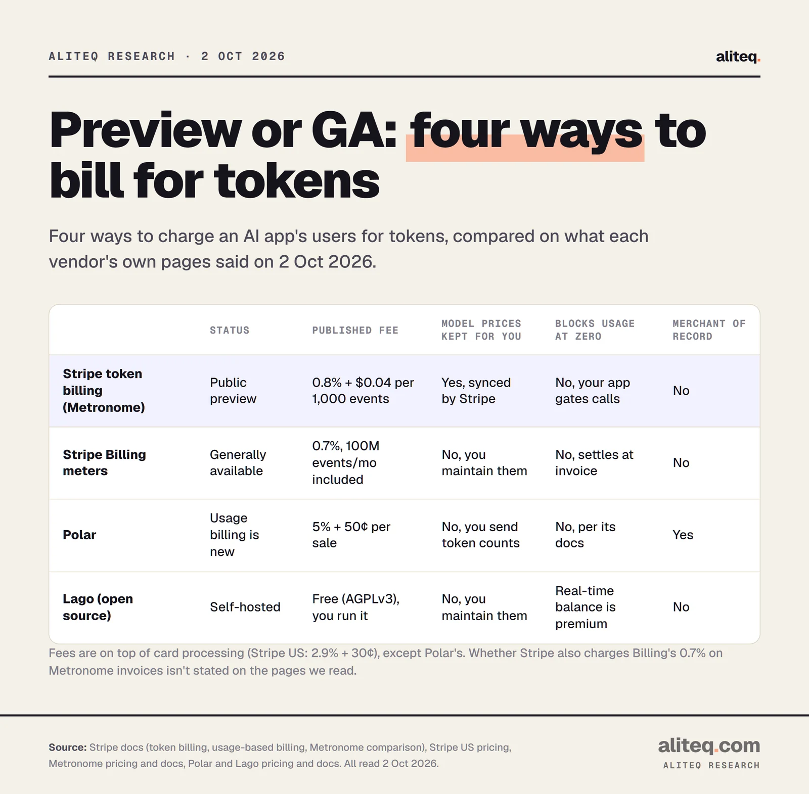 Scorecard of four ways to bill AI app users for tokens, 2 Oct 2026. Stripe token billing on Metronome: public preview, 0.8 percent plus 4 cents per 1,000 events, model prices synced by Stripe, does not block usage at zero, not a merchant of record. Stripe Billing meters: generally available, 0.7 percent with 100 million events a month included, you maintain model prices, credits settle at invoice time, not a merchant of record. Polar: usage billing is a new feature, 5 percent plus 50 cents per sale, you send token counts, does not block at zero, merchant of record. Lago open source: self-hosted, free under AGPLv3, you maintain prices, real-time balance is a premium feature, not a merchant of record.
