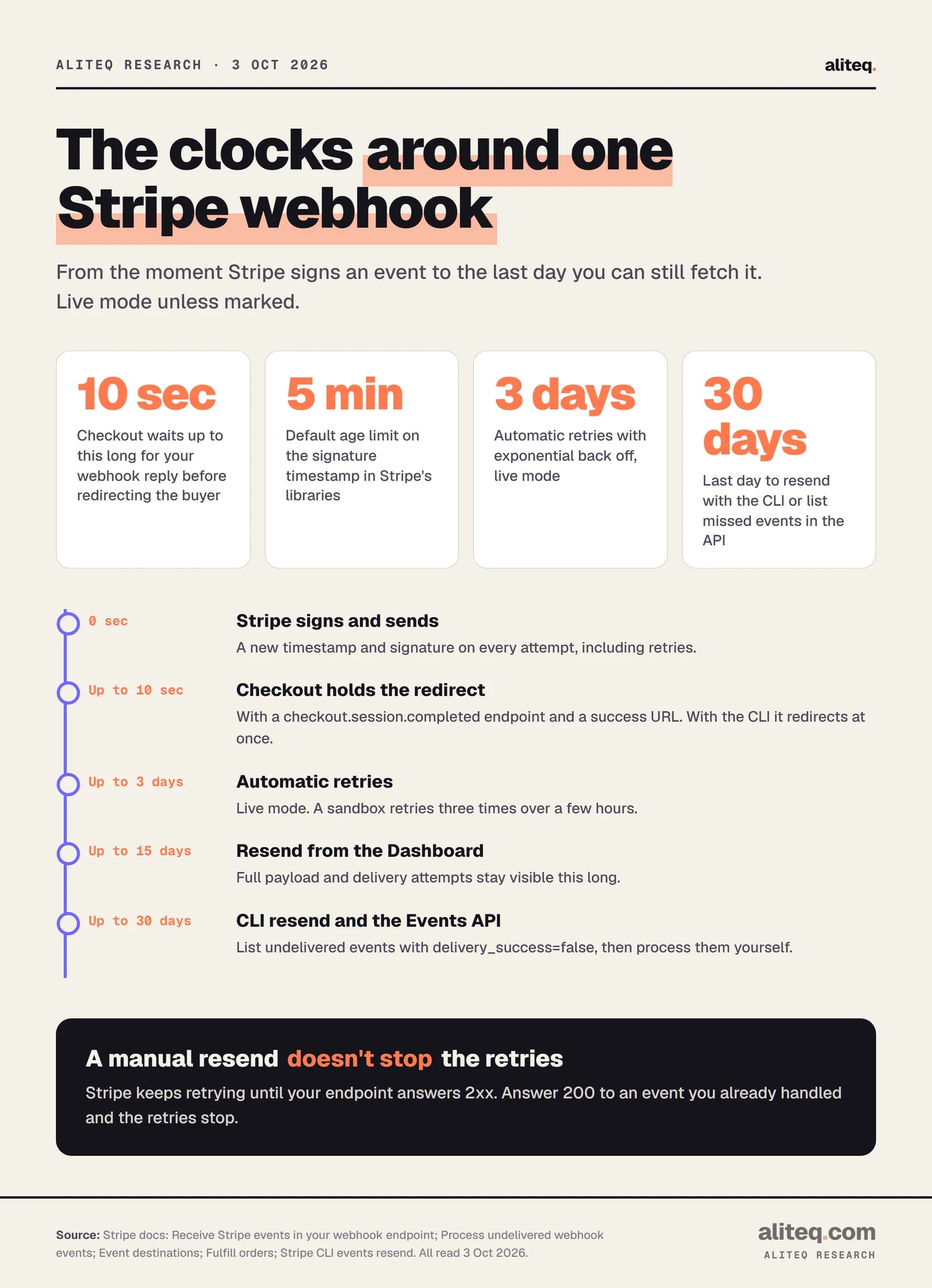 Timeline of the time windows around one Stripe webhook. Checkout waits up to 10 seconds for your webhook reply before redirecting. Stripe's libraries reject signatures older than 5 minutes by default. Live-mode deliveries retry automatically for up to 3 days with exponential back off; a sandbox retries three times over a few hours.