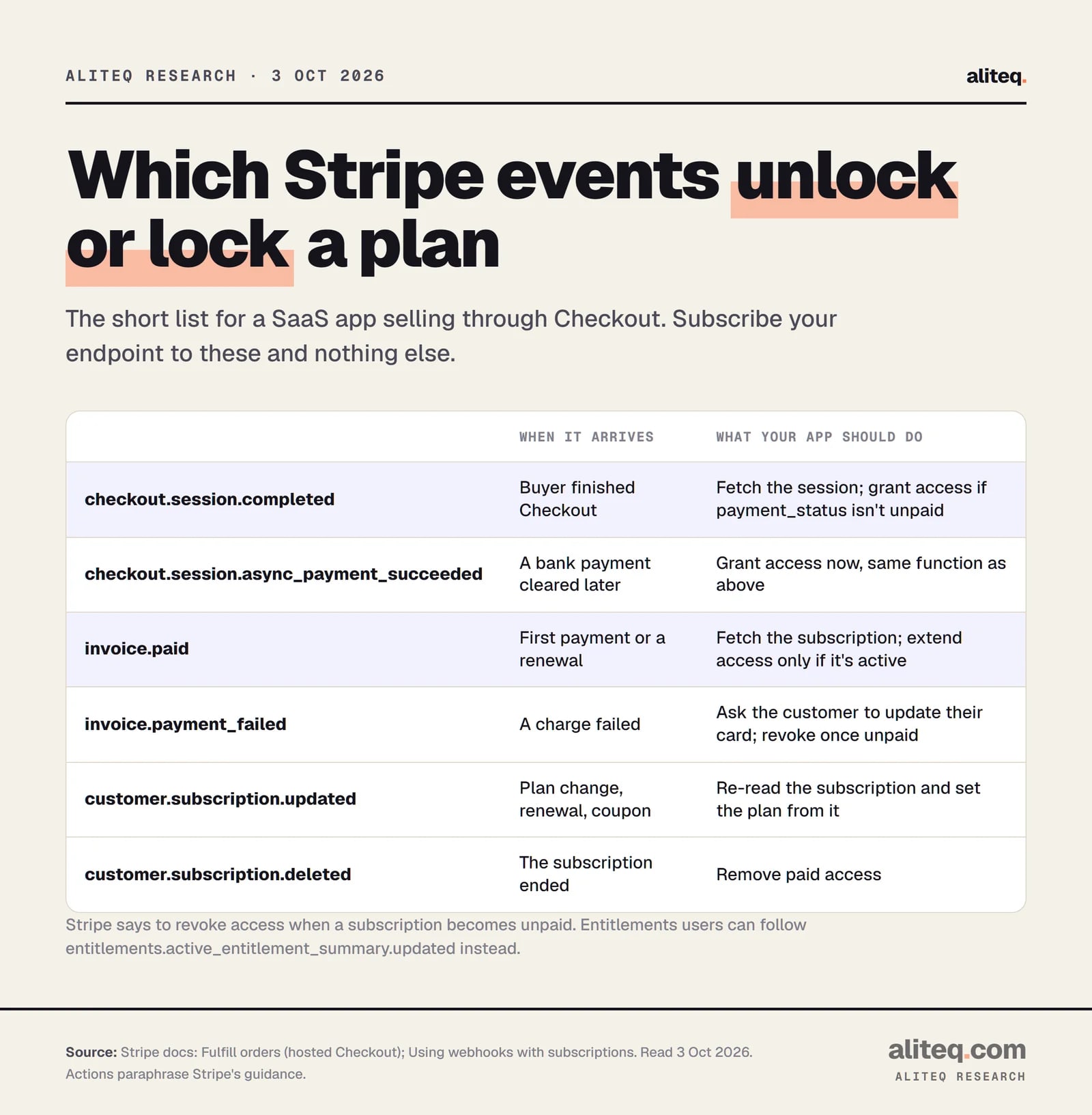 Table of six Stripe webhook events for a SaaS app and what to do with each. checkout.session.completed: fetch the session and grant access if payment_status isn't unpaid. checkout.session.async_payment_succeeded: grant access. invoice.paid: fetch the subscription and extend access only if it's active.