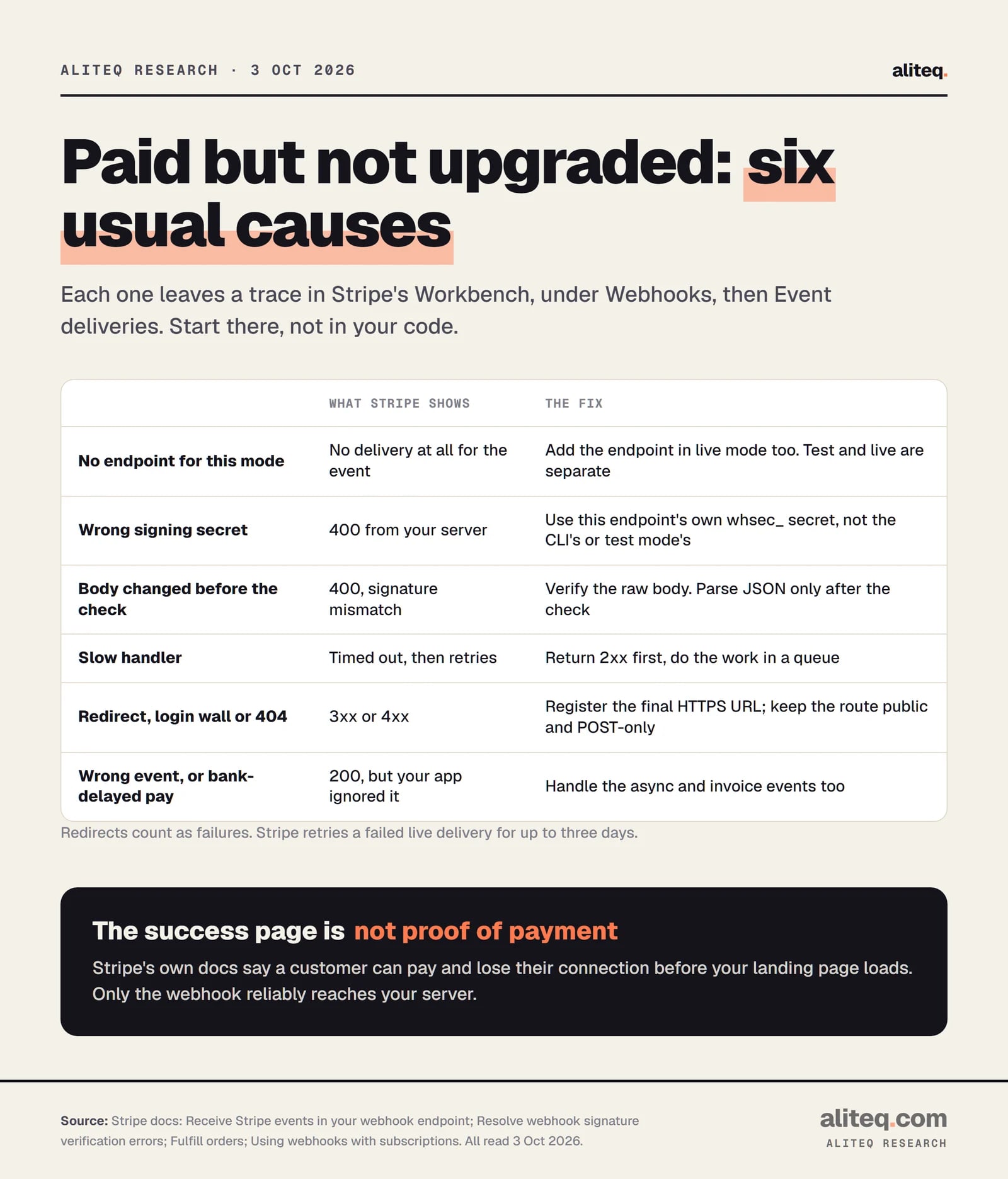 Table of six reasons a Stripe customer pays but the app doesn't upgrade them, with what Stripe's Event deliveries tab shows and the fix. No endpoint in live mode: no delivery, add the live endpoint. Wrong signing secret: 400, use that endpoint's own whsec secret. Body changed before verification: 400 signature mismatch, verify the raw body first.