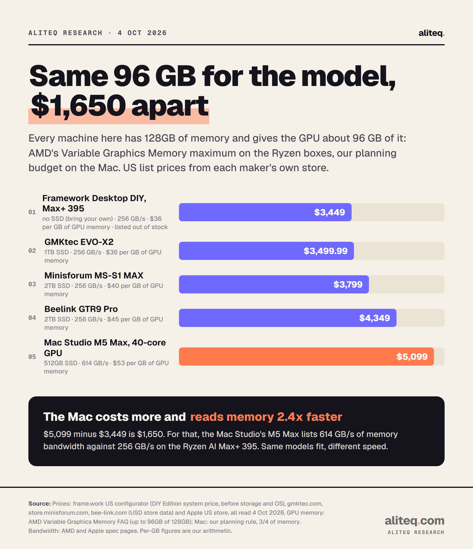 Bar chart of 128GB machines at US list prices on 4 Oct 2026: Framework Desktop DIY with Ryzen AI Max+ 395 $3,449 without storage, GMKtec EVO-X2 $3,499.99, Minisforum MS-S1 MAX $3,799, Beelink GTR9 Pro $4,349, Apple Mac Studio M5 Max $5,099. All give the GPU about 96 GB. The Mac costs $1,650 more than the Framework and has 614 GB/s of bandwidth against 256 GB/s.
