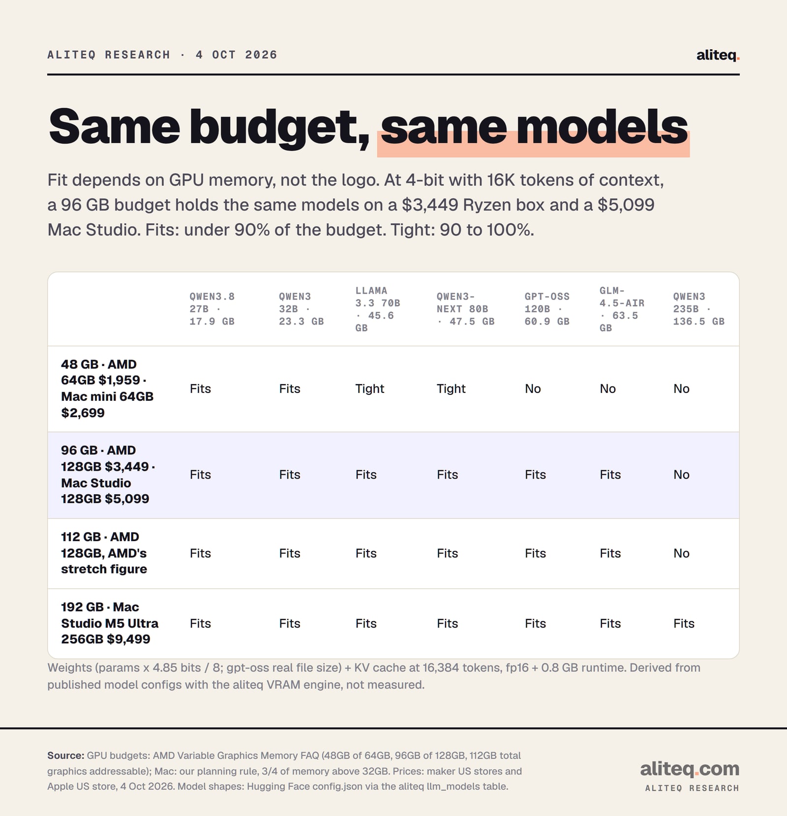 Scorecard of which models fit each GPU memory budget at 4-bit and 16K context. 48 GB (AMD 64GB $1,959 or Mac mini 64GB $2,699): Qwen3.8 27B and Qwen3 32B fit, Llama 3.3 70B and Qwen3-Next 80B tight, larger models no. 96 GB (AMD 128GB $3,449 or Mac Studio 128GB $5,099) and 112 GB: everything up to GLM-4.5-Air fits, Qwen3 235B does not.