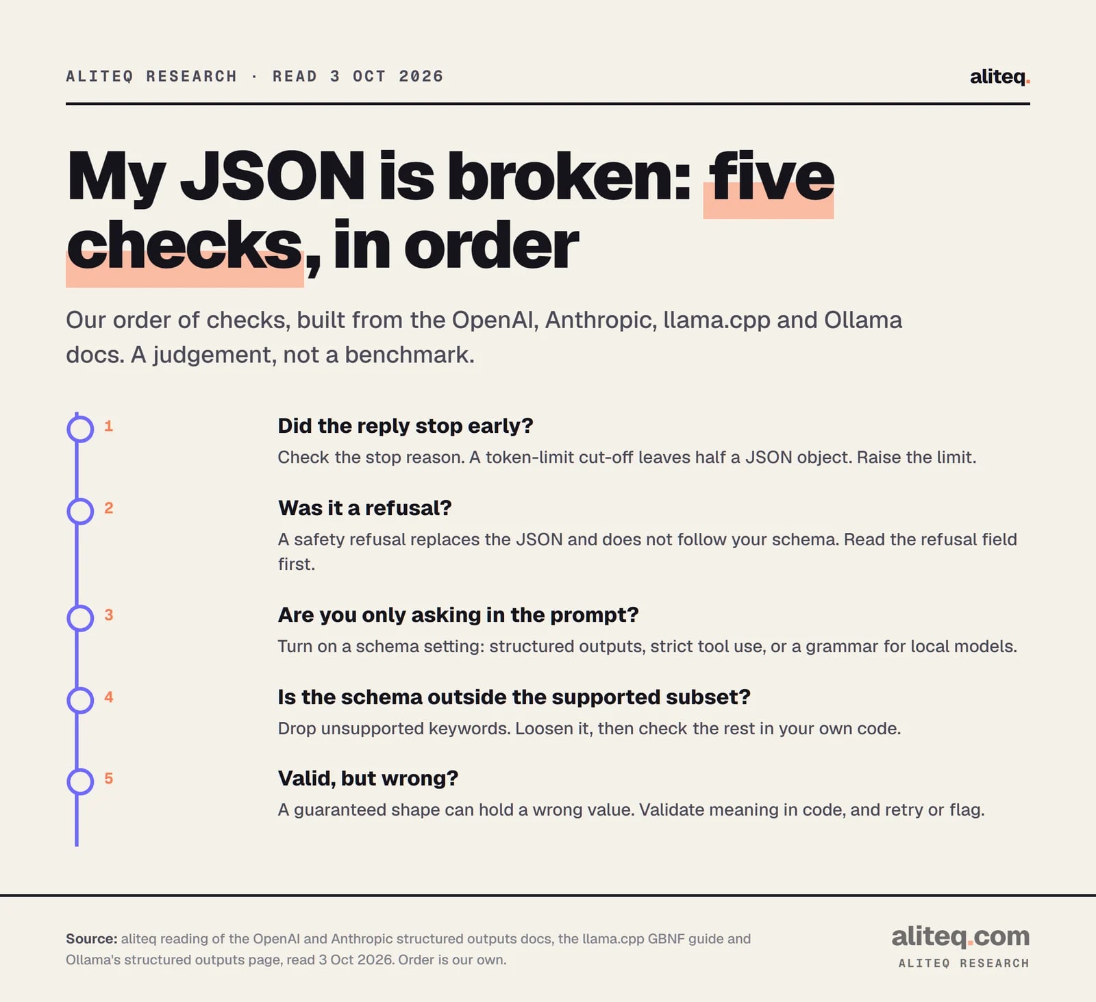Five checks in order when model JSON is broken. One: did the reply stop early at the token limit. Two: was it a safety refusal. Three: are you only asking in the prompt instead of using a schema setting. Four: is the schema outside the supported subset. Five: is the JSON valid but the value wrong, which needs validation in your own code.