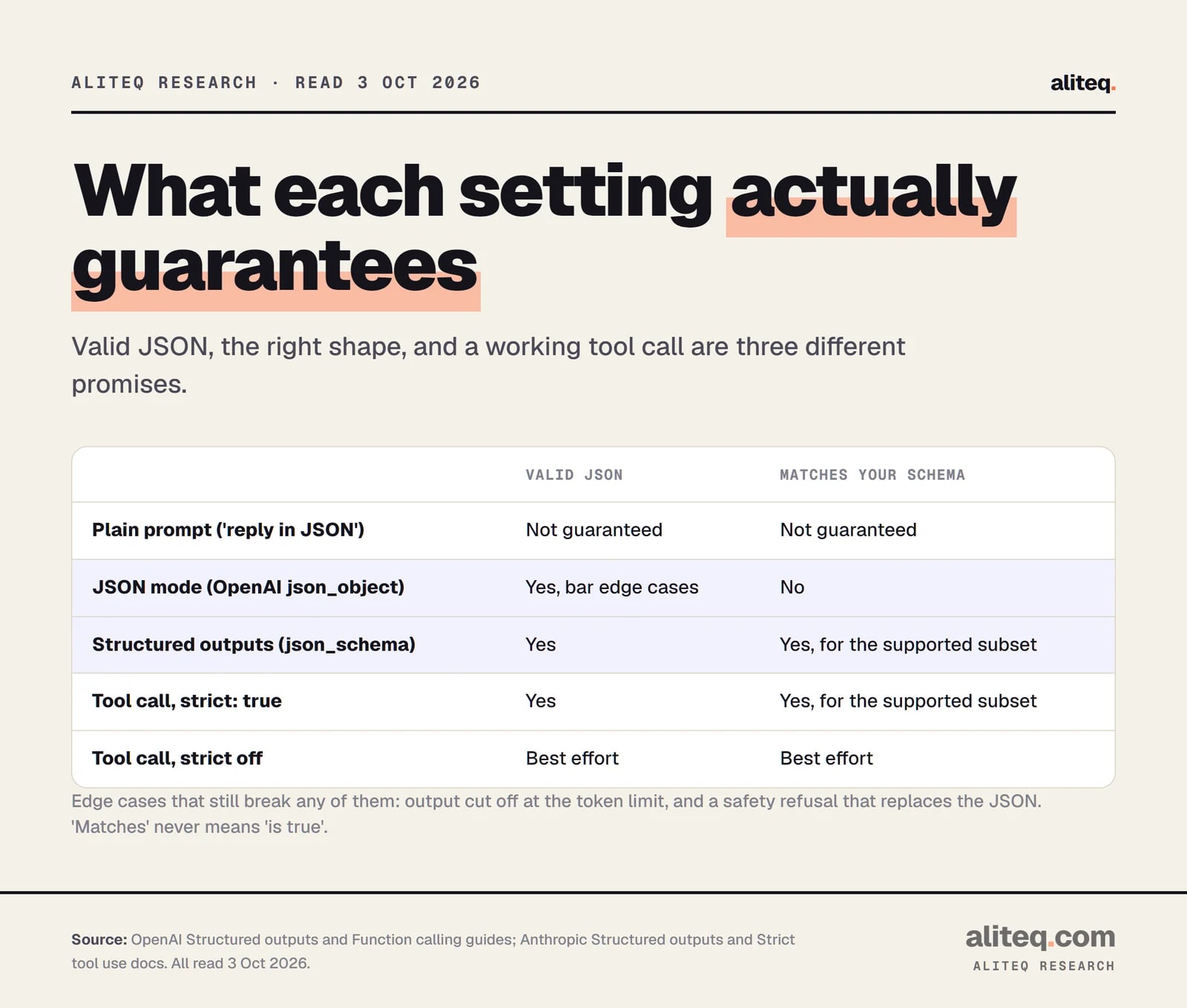 Scorecard of what five ways of asking for JSON guarantee. A plain prompt guarantees neither valid JSON nor schema match. OpenAI JSON mode guarantees valid JSON apart from edge cases but not the schema. Structured outputs guarantee both for the supported schema subset. A tool call with strict true guarantees both. A tool call without strict is best effort.
