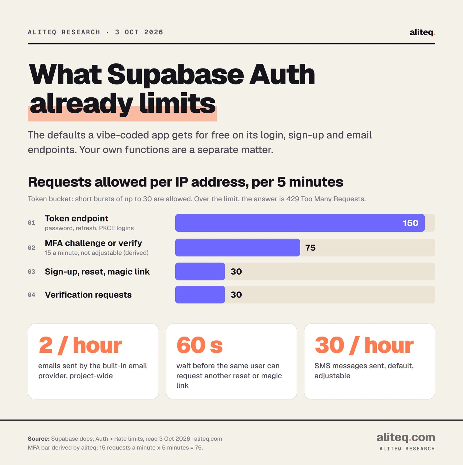 Chart of Supabase Auth default limits. Per IP address per 5 minutes: token endpoint 150, MFA 75, sign-up and magic link 30, verification 30. Per project: 2 emails an hour with the built-in email provider, 30 SMS an hour.