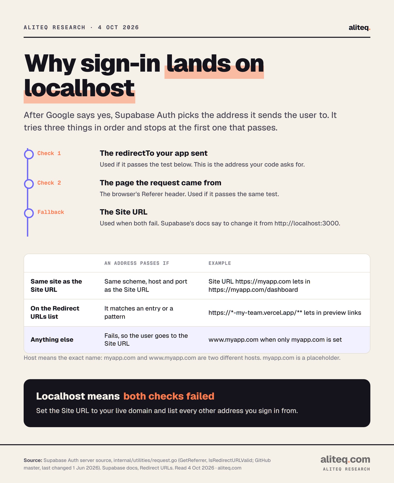 How Supabase Auth picks where to send a user after sign-in. Check 1: the redirectTo address your app sent. Check 2: the page the request came from (the Referer header). Fallback: the Site URL, which Supabase says to change from http://localhost:3000. An address passes if it has the same scheme, host and port as the Site URL, or matches an entry on the Redirect URLs list.