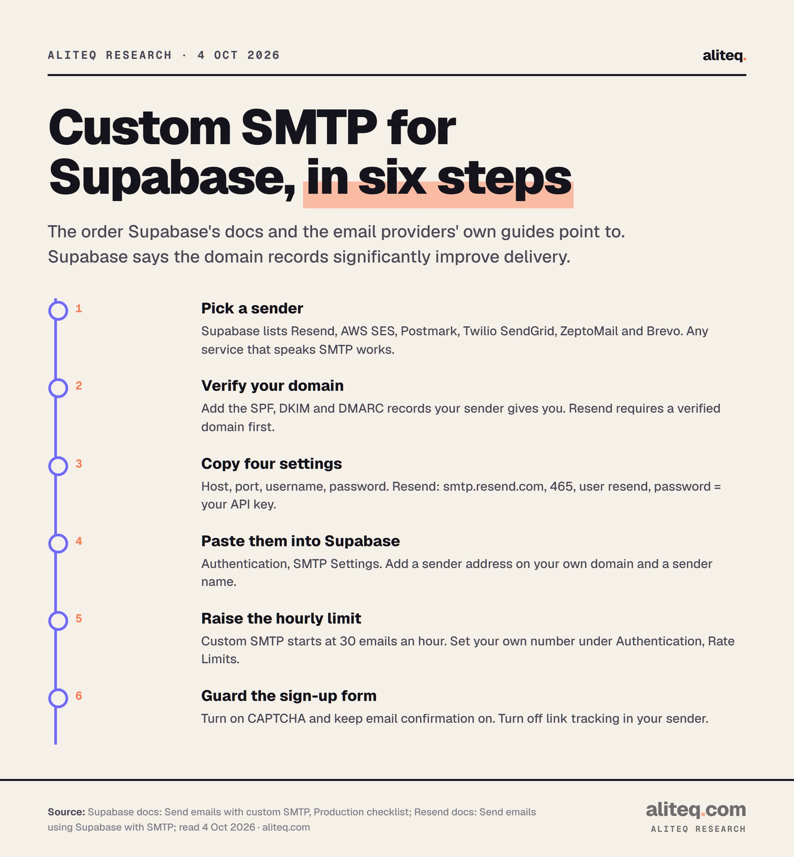 Six steps to custom SMTP for Supabase. 1: pick a sender; Supabase lists Resend, AWS SES, Postmark, Twilio SendGrid, ZeptoMail and Brevo. 2: verify your domain with SPF, DKIM and DMARC records. 3: copy host, port, username and password; for Resend that is smtp.resend.com, port 465, user resend, password your API key.