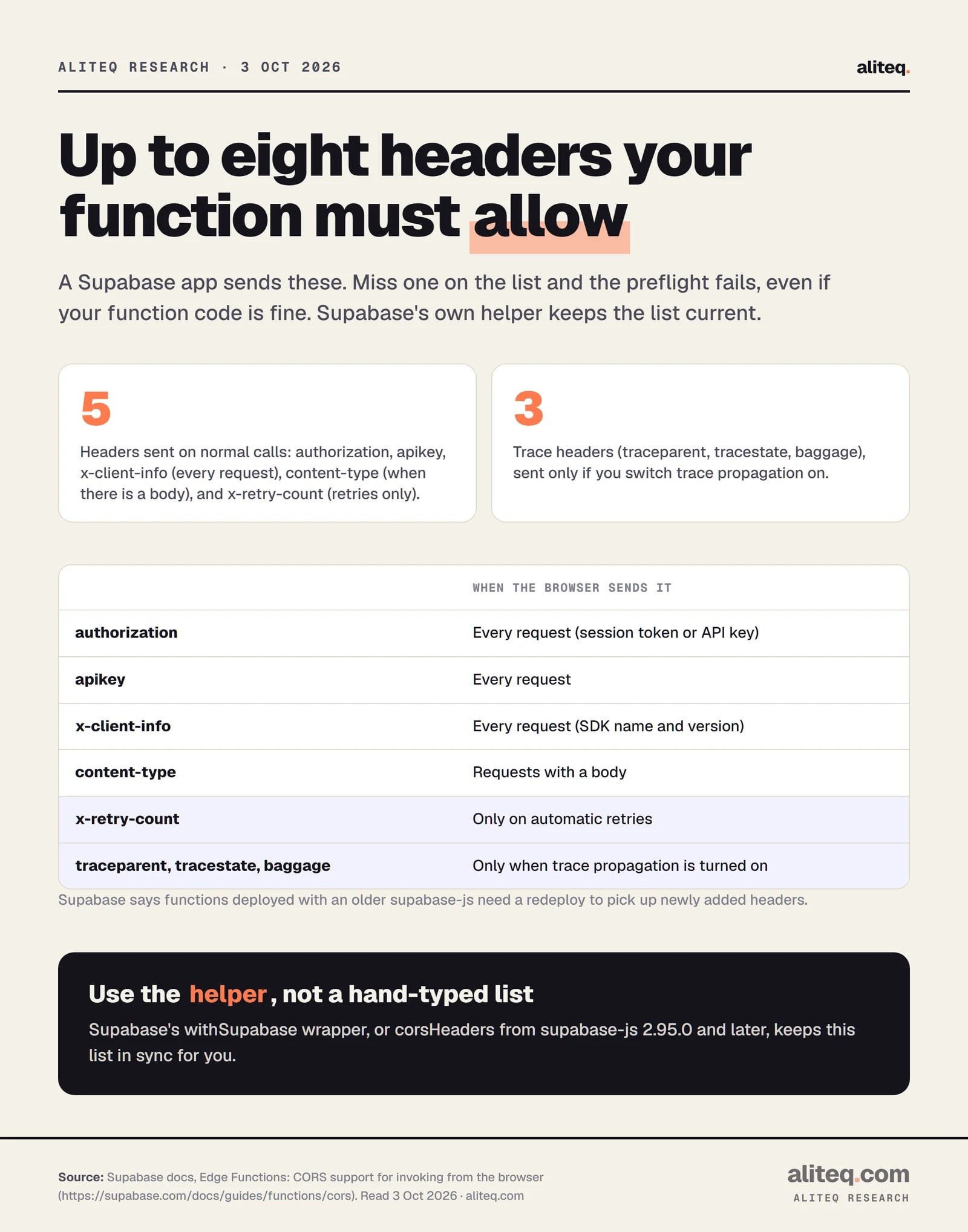 Headers a Supabase client sends. Authorization, apikey and x-client-info on every request. Content-type on requests with a body. X-retry-count only on automatic retries. Traceparent, tracestate and baggage only when trace propagation is turned on. Five headers on normal calls, three more if tracing is on.