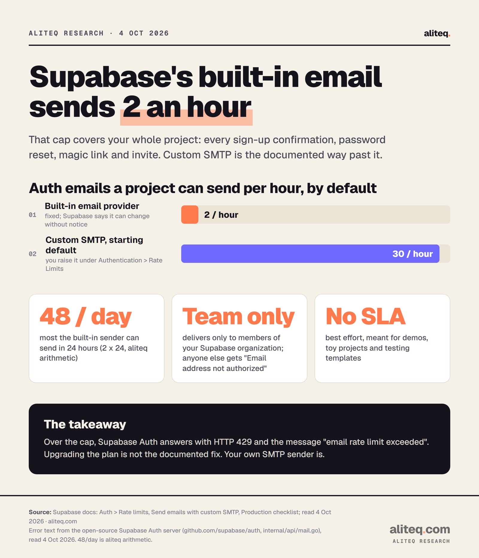 Bar chart. Supabase's built-in email provider sends 2 auth emails per hour for the whole project; with custom SMTP the starting default is 30 per hour and you can raise it under Authentication, Rate Limits. At most 48 emails a day from the built-in sender (2 times 24). The built-in sender only delivers to members of your Supabase organization and has no SLA.