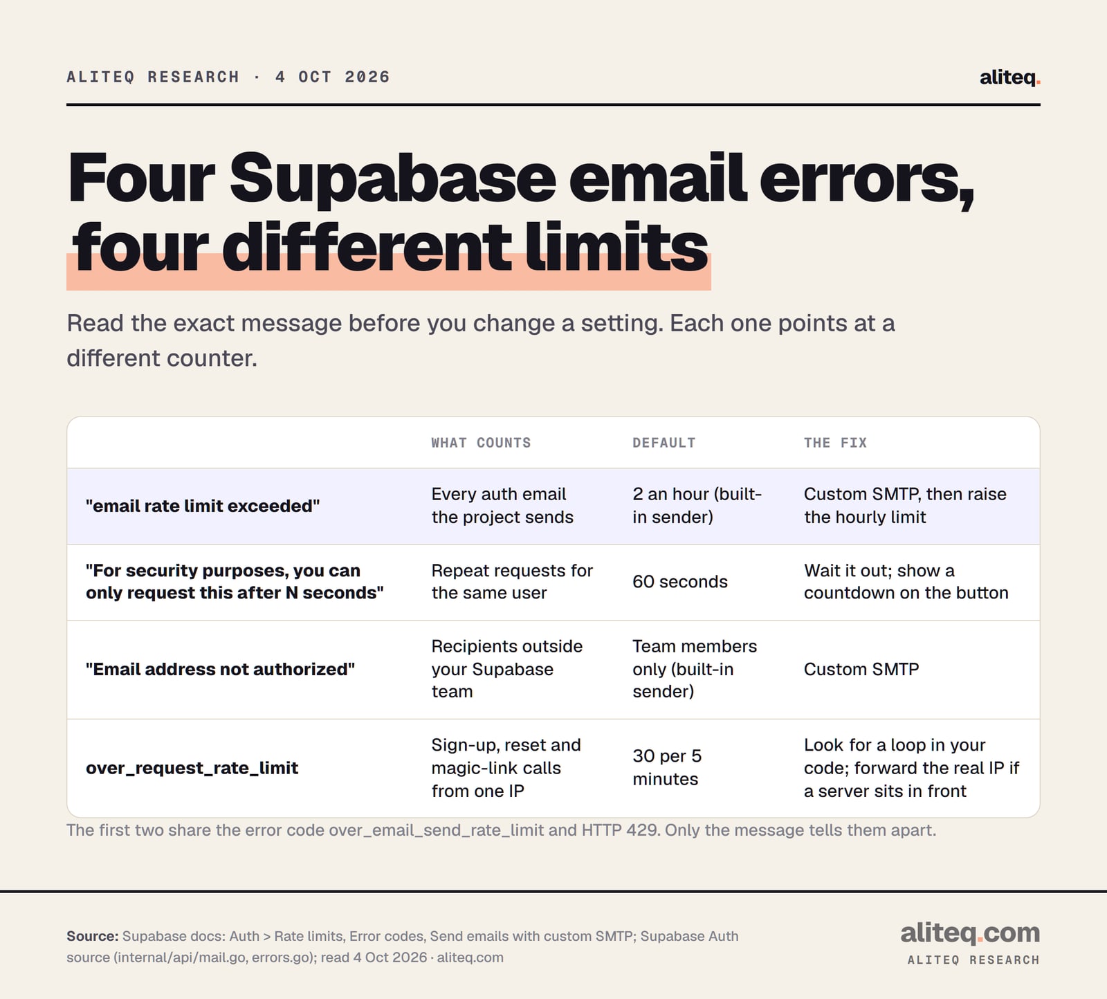 Table of four Supabase email errors. 'email rate limit exceeded': every auth email the project sends counts, default 2 an hour with the built-in sender, fix with custom SMTP and a higher limit. 'For security purposes, you can only request this after N seconds': repeat requests for the same user, 60 seconds, wait and show a countdown.