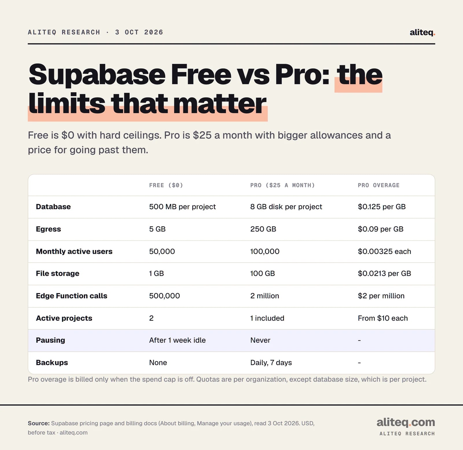 Table comparing Supabase Free and Pro. Database: 500 MB per project on Free, 8 GB disk per project on Pro then $0.125 per GB. Egress: 5 GB on Free, 250 GB on Pro then $0.09 per GB. Monthly active users: 50,000 on Free, 100,000 on Pro then $0.00325 each. File storage: 1 GB on Free, 100 GB on Pro then $0.0213 per GB.