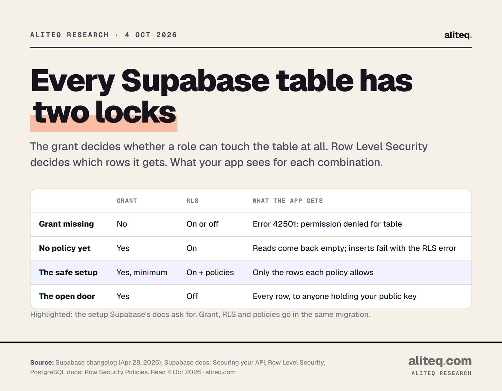 Table of four grant and RLS combinations in Supabase. No grant: error 42501, permission denied for table, whether RLS is on or off. Grant given, RLS on, no policy yet: reads return no rows and inserts fail with the row-level security error. Minimum grant, RLS on with policies: only the rows each policy allows, which is the safe setup.