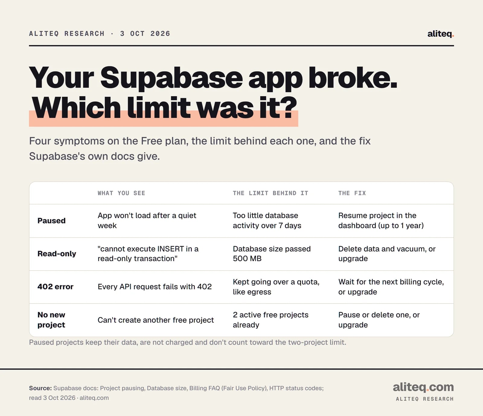 Table of Supabase symptoms and causes. App won't load after a quiet week: the project was paused for low activity; resume it in the dashboard. Saving fails with 'cannot execute INSERT in a read-only transaction': the database passed 500 MB; delete data and vacuum, or upgrade.