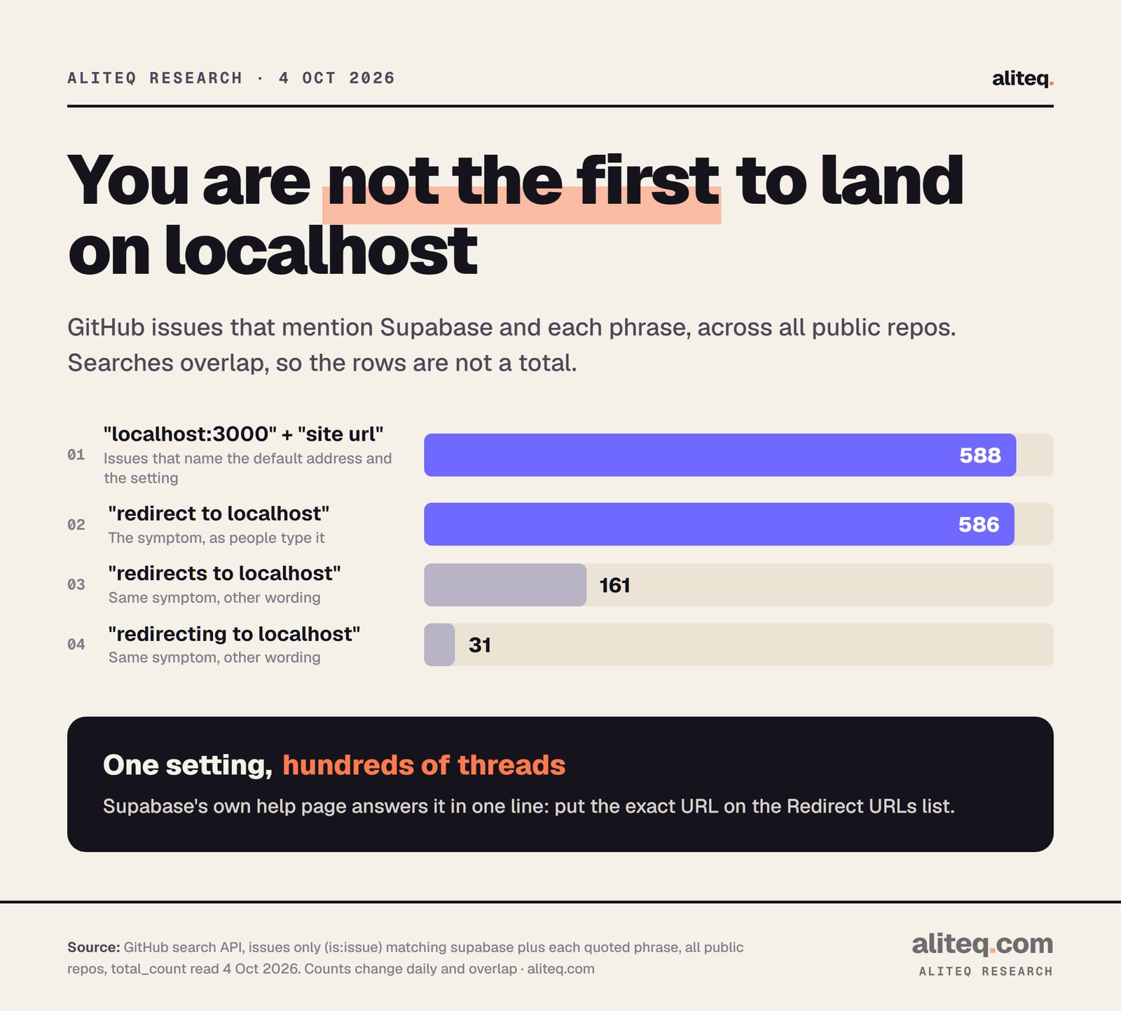 GitHub issues mentioning Supabase and a localhost redirect phrase, counted 4 Oct 2026: localhost:3000 plus site url, 588; redirect to localhost, 586; redirects to localhost, 161; redirecting to localhost, 31. The searches overlap, so the rows are not a total.