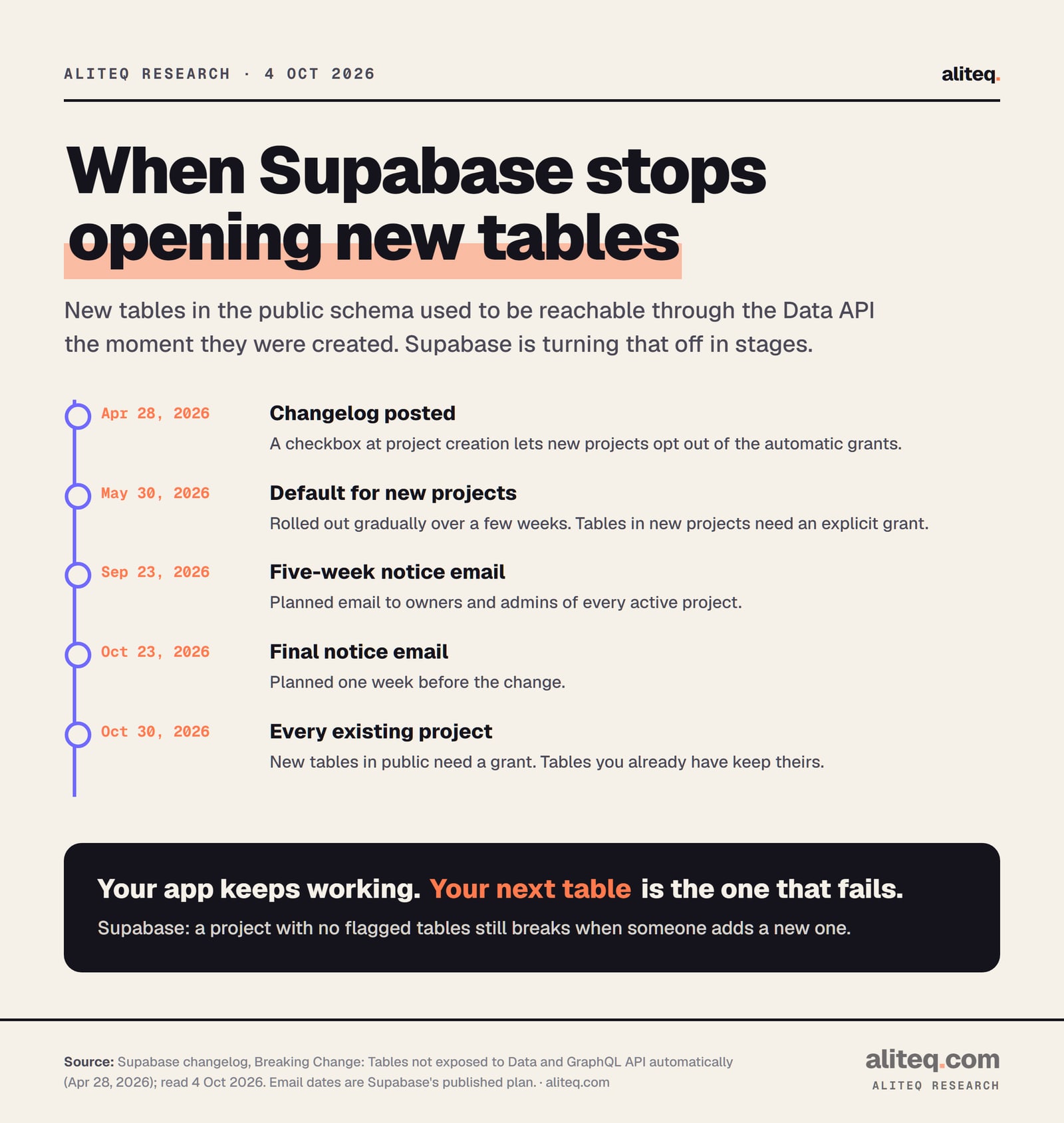 Timeline of Supabase's Data API grants change. April 28, 2026: changelog posted and an opt-out checkbox added at project creation. May 30, 2026: the new behavior becomes the default for new projects, rolled out over a few weeks. September 23, 2026: planned five-week notice email. October 23, 2026: planned final notice email.