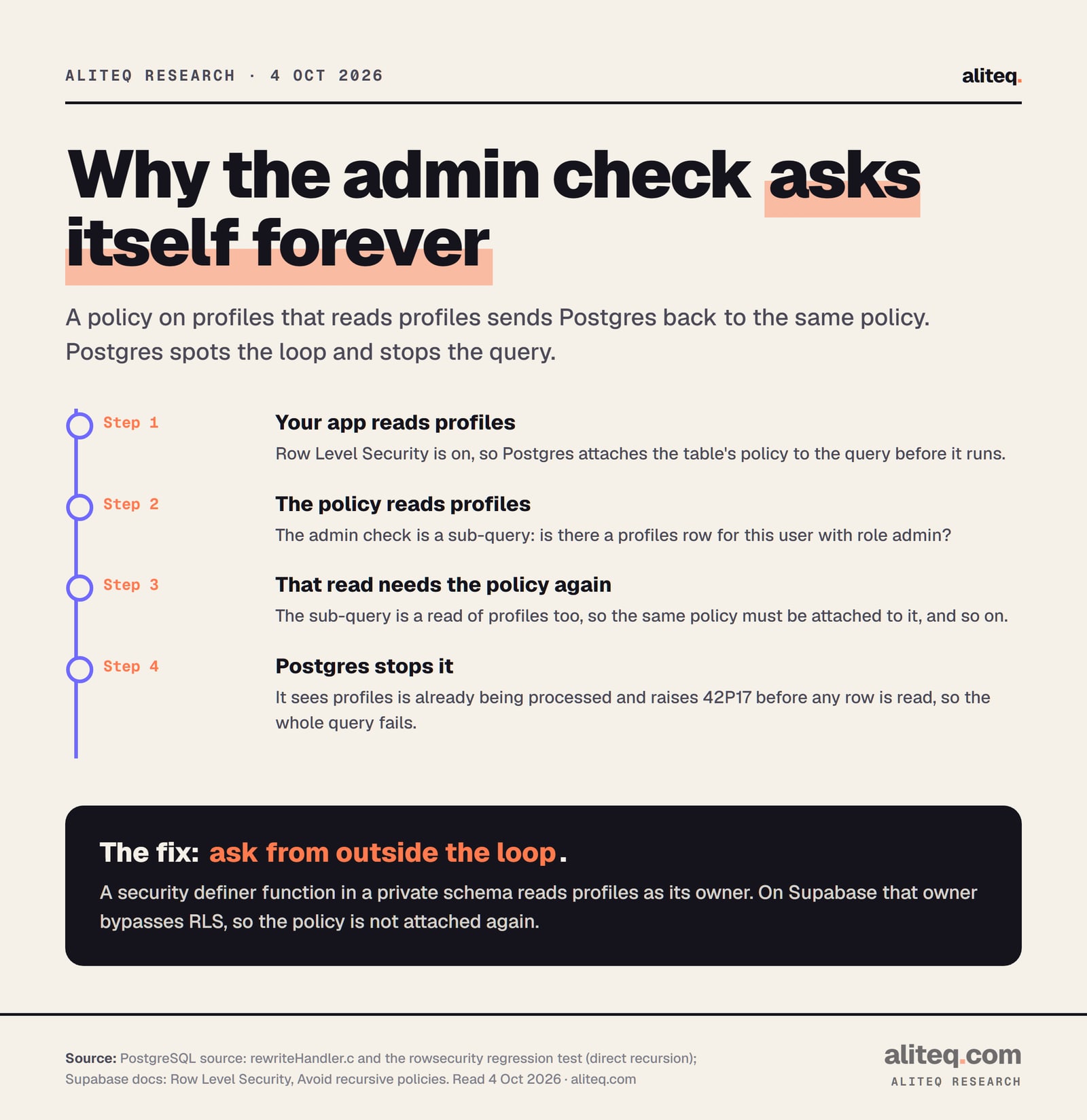 Four steps showing how an admin-check policy loops. Step 1, the app reads the profiles table and Postgres attaches its Row Level Security policy. Step 2, the policy itself reads profiles to check whether the user is an admin. Step 3, that read needs the same policy again. Step 4, Postgres sees profiles is already being processed and raises error 42P17 before reading any row.