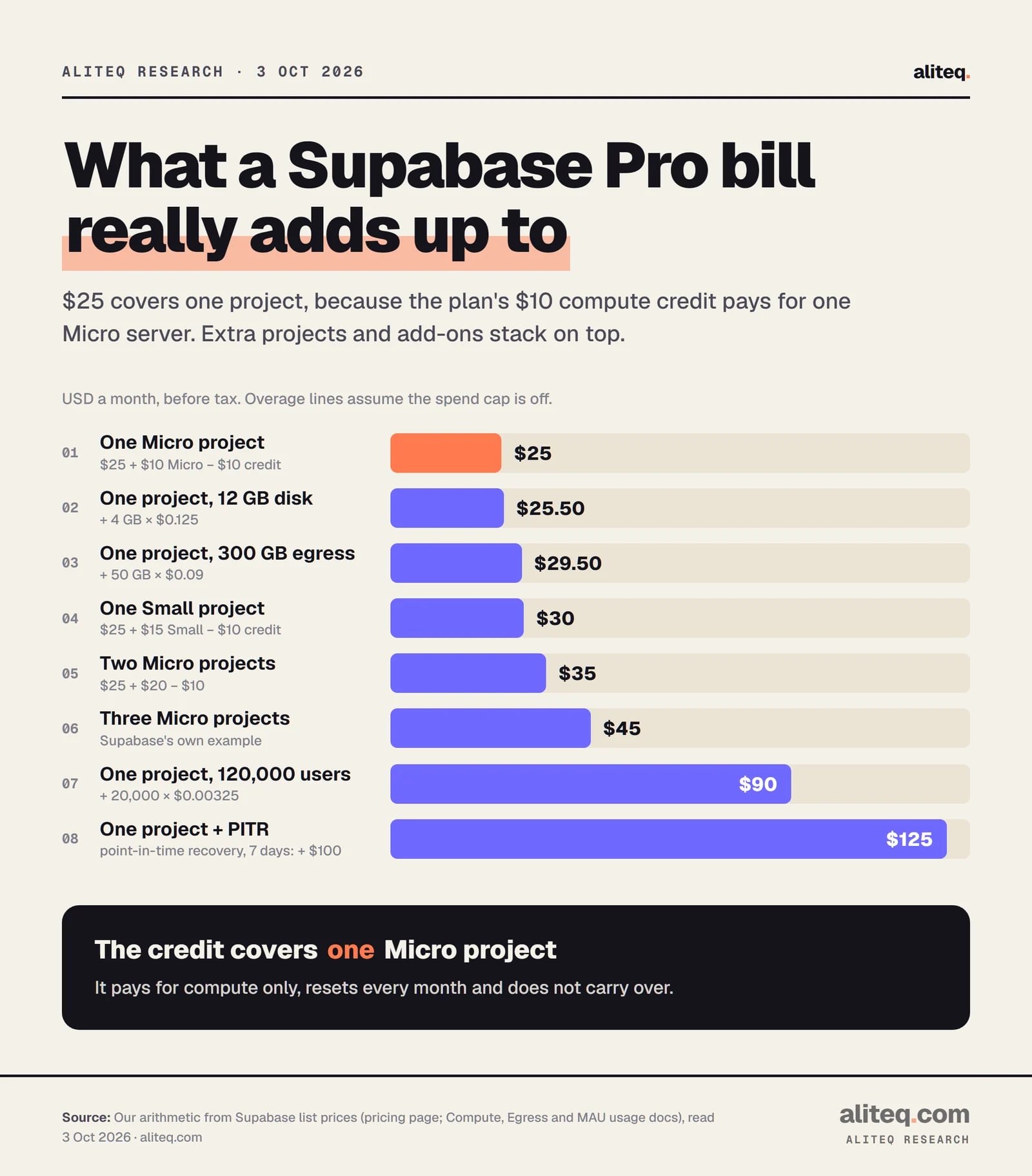 Bar chart of Supabase Pro monthly bills. One Micro project: $25. One Micro project with 12 GB of disk: $25.50. One Micro project with 300 GB of egress: $29.50. One Small project: $30. Two Micro projects: $35. Three Micro projects: $45. One Micro project with 120,000 monthly active users: $90. One Micro project with 7-day point-in-time recovery: $125.