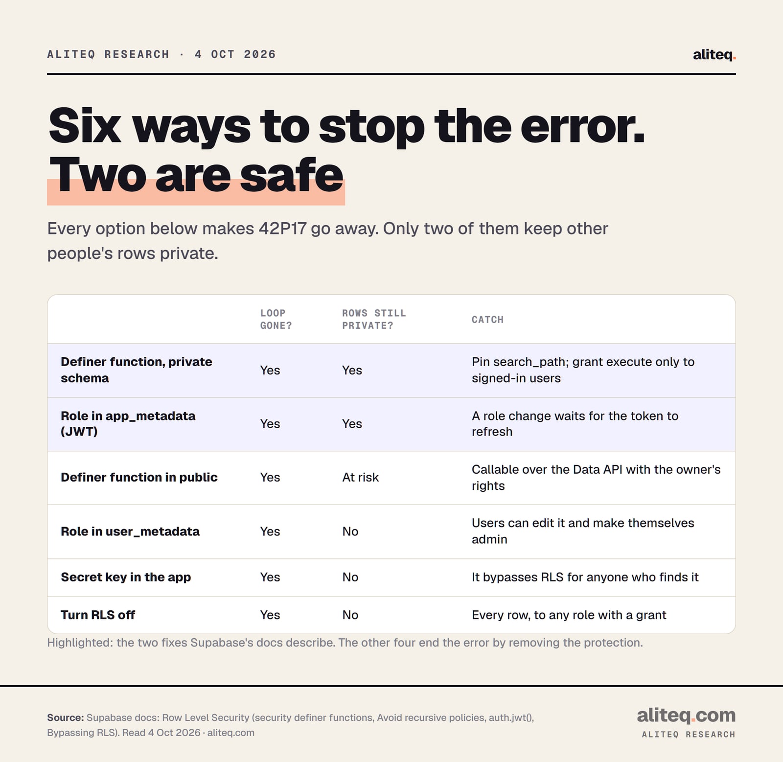 Scorecard of six ways to stop Supabase's infinite recursion error. A security definer function in a private schema: loop gone, rows private, pin search_path and grant execute only to signed-in users. A role stored in app_metadata and read from the JWT: loop gone, rows private, but role changes wait for a token refresh.
