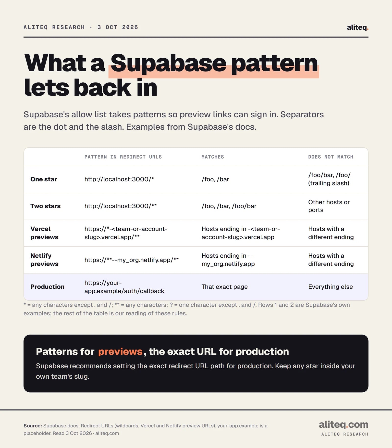 Supabase redirect allow-list patterns, from its docs. http://localhost:3000/* matches /foo and /bar but not /foo/bar or /foo/ with a trailing slash. http://localhost:3000/** matches /foo, /bar and /foo/bar. Vercel previews: https://*-<team-or-account-slug>.vercel.app/**. Netlify previews: https://**--my_org.netlify.app/**. Production: the exact URL, no wildcard.