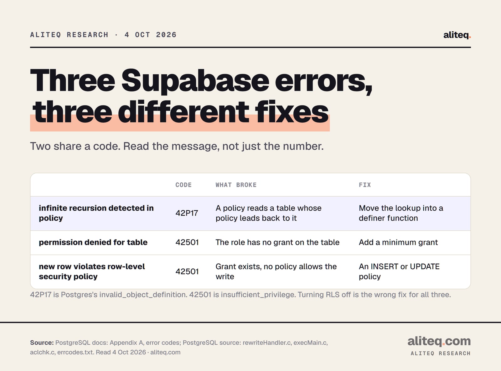 Comparison of three Supabase database errors. Infinite recursion detected in policy is code 42P17: a policy reads a table whose policy leads back to it; fix by moving the lookup into a security definer function. Permission denied for table is code 42501: the role has no grant; fix with a minimum grant and RLS kept on.
